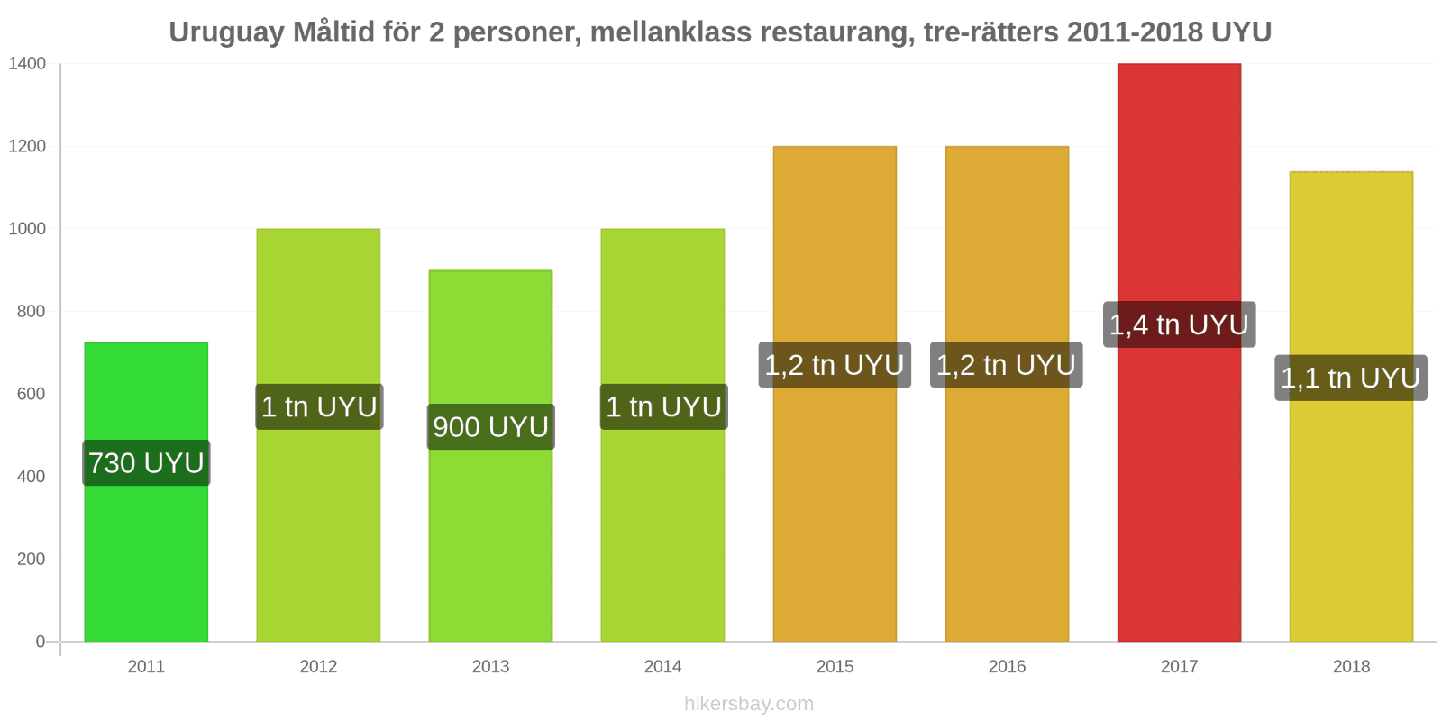 Uruguay prisändringar Måltid för 2 personer, mellanklass restaurang, tre rätter hikersbay.com