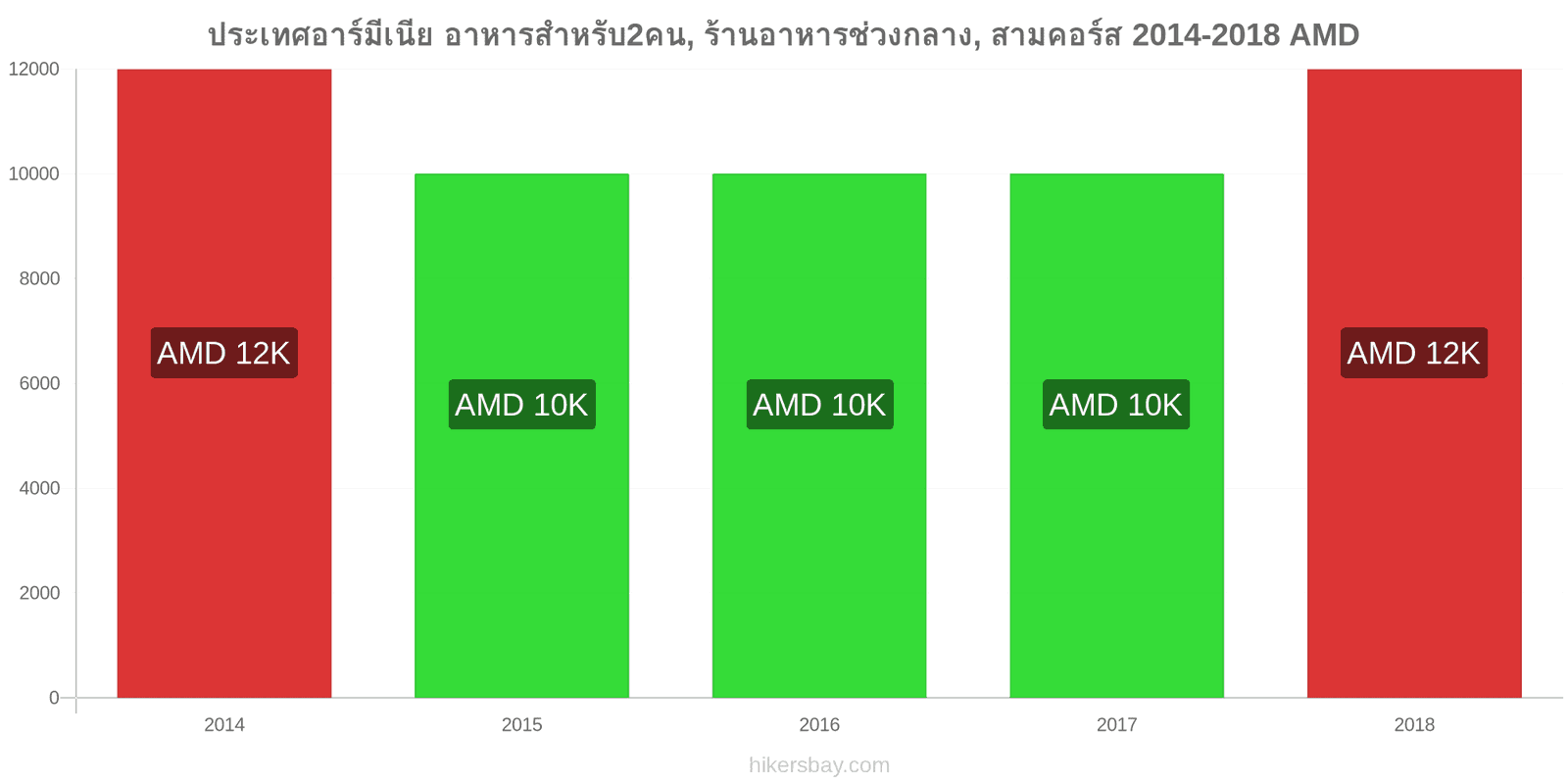 ประเทศอาร์มีเนีย การเปลี่ยนแปลงราคา อาหารสำหรับ 2 คน, ร้านอาหารระดับกลาง, สามคอร์ส hikersbay.com