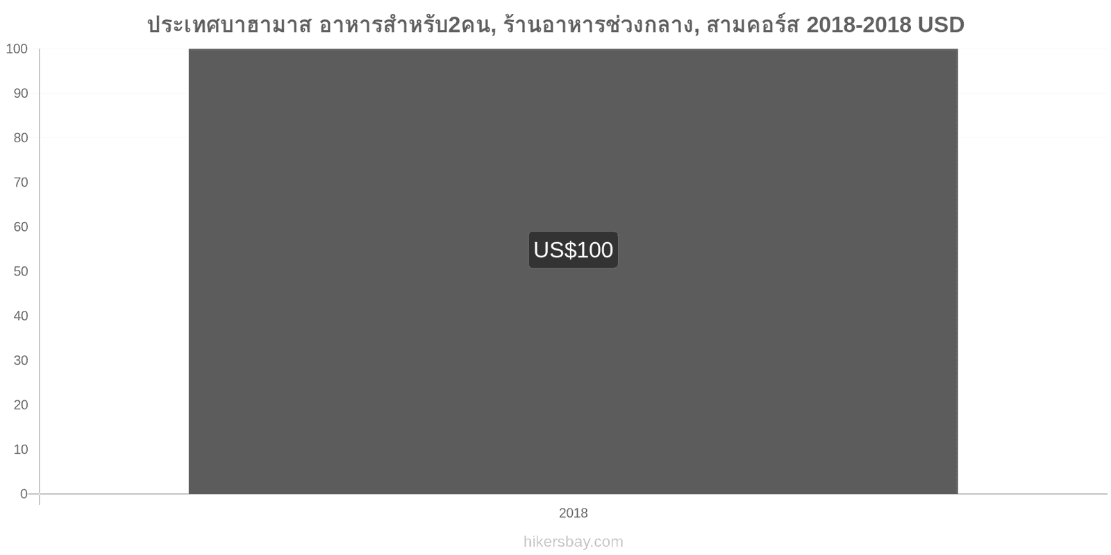 ประเทศบาฮามาส การเปลี่ยนแปลงราคา อาหารสำหรับ 2 คน, ร้านอาหารระดับกลาง, สามคอร์ส hikersbay.com