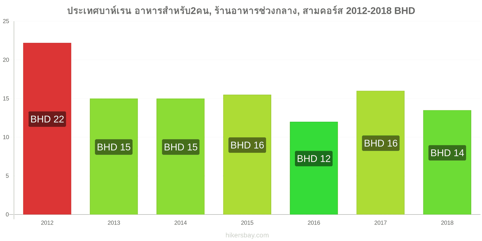 ประเทศบาห์เรน การเปลี่ยนแปลงราคา อาหารสำหรับ 2 คน, ร้านอาหารระดับกลาง, สามคอร์ส hikersbay.com