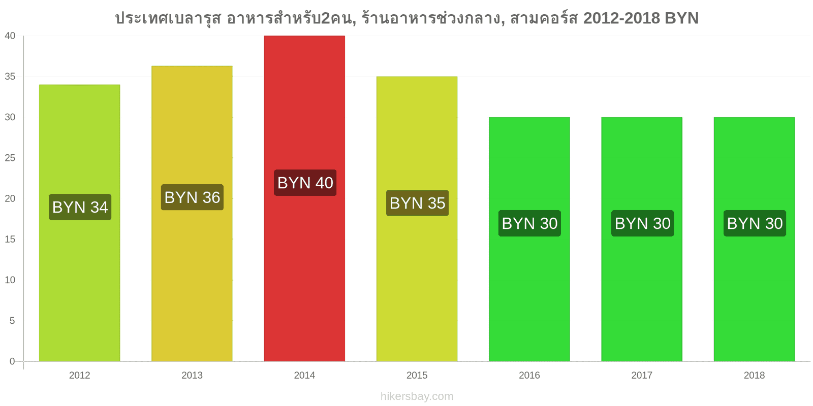 ประเทศเบลารุส การเปลี่ยนแปลงราคา อาหารสำหรับ 2 คน, ร้านอาหารระดับกลาง, สามคอร์ส hikersbay.com