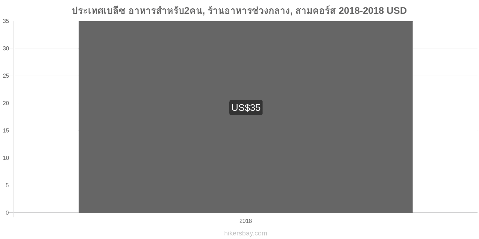 ประเทศเบลีซ การเปลี่ยนแปลงราคา อาหารสำหรับ 2 คน, ร้านอาหารระดับกลาง, สามคอร์ส hikersbay.com