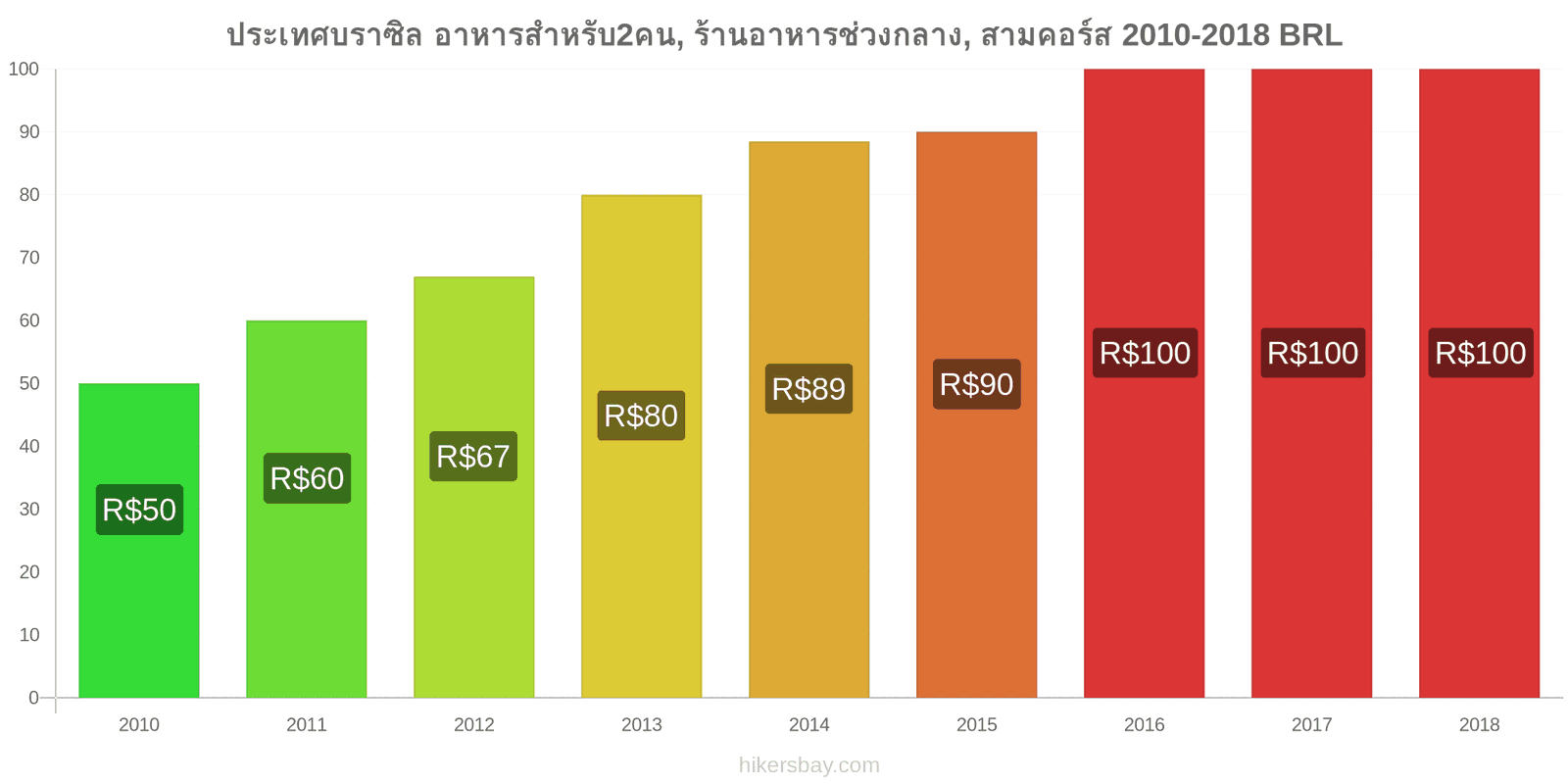 ประเทศบราซิล การเปลี่ยนแปลงราคา อาหารสำหรับ 2 คน, ร้านอาหารระดับกลาง, สามคอร์ส hikersbay.com