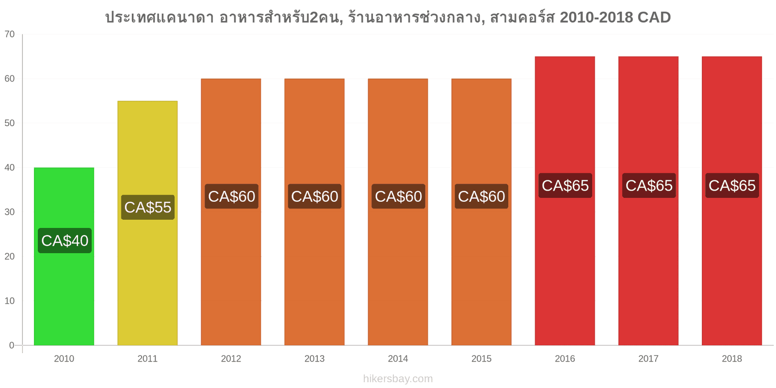 ประเทศแคนาดา การเปลี่ยนแปลงราคา อาหารสำหรับ 2 คน, ร้านอาหารระดับกลาง, สามคอร์ส hikersbay.com