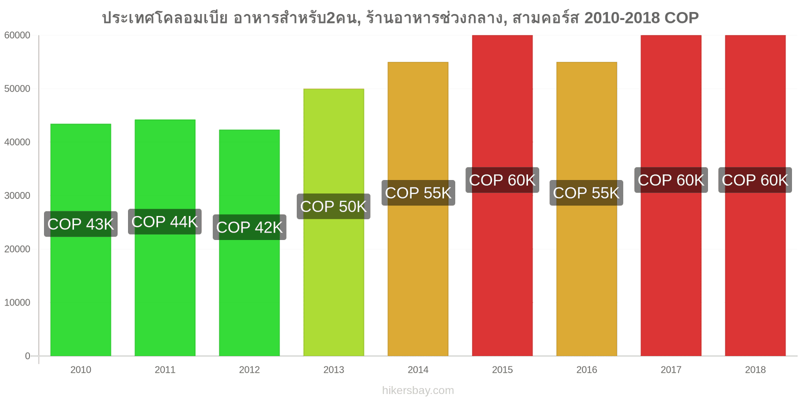 ประเทศโคลอมเบีย การเปลี่ยนแปลงราคา อาหารสำหรับ 2 คน, ร้านอาหารระดับกลาง, สามคอร์ส hikersbay.com