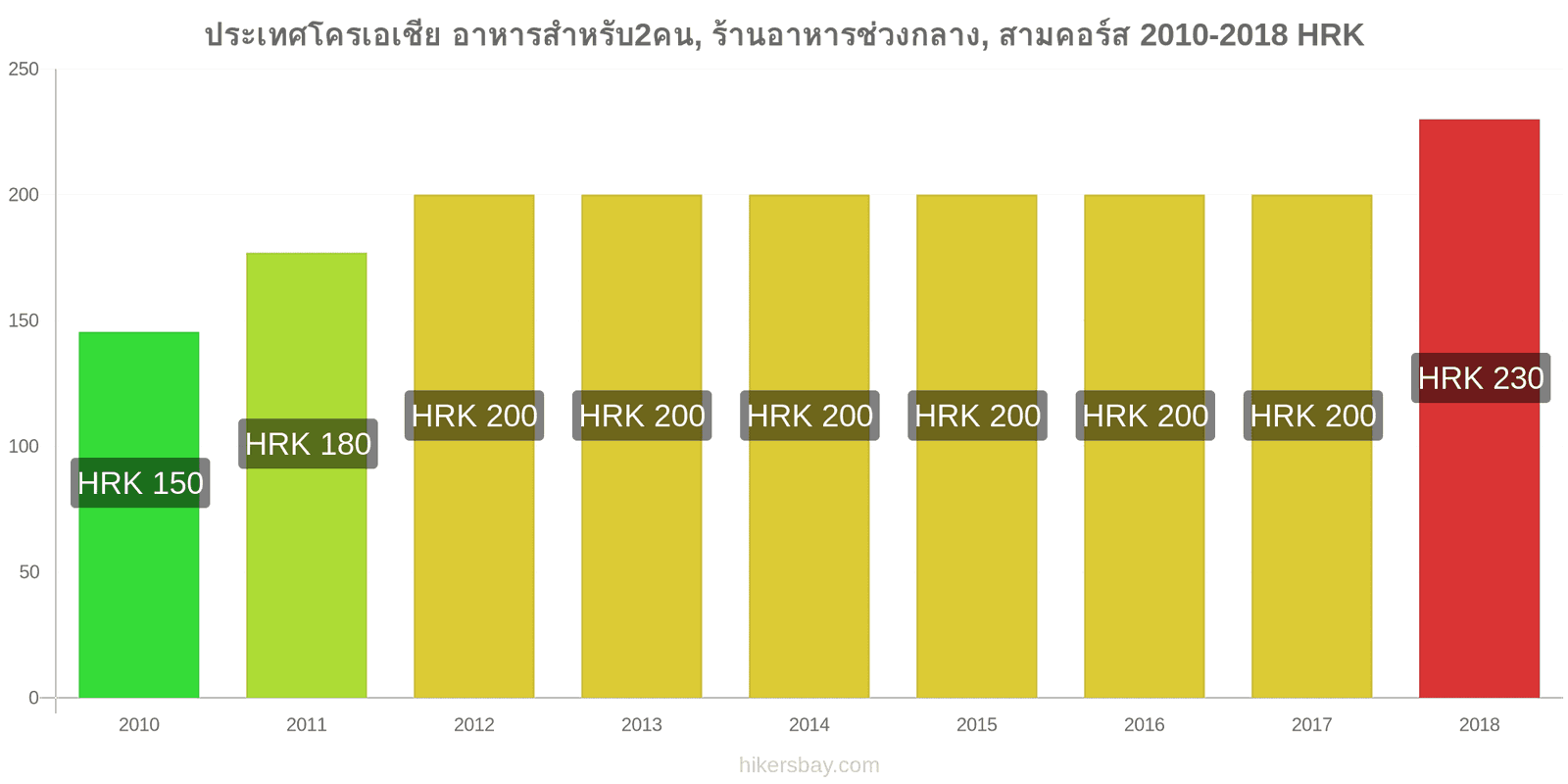 ประเทศโครเอเชีย การเปลี่ยนแปลงราคา อาหารสำหรับ 2 คน, ร้านอาหารระดับกลาง, สามคอร์ส hikersbay.com