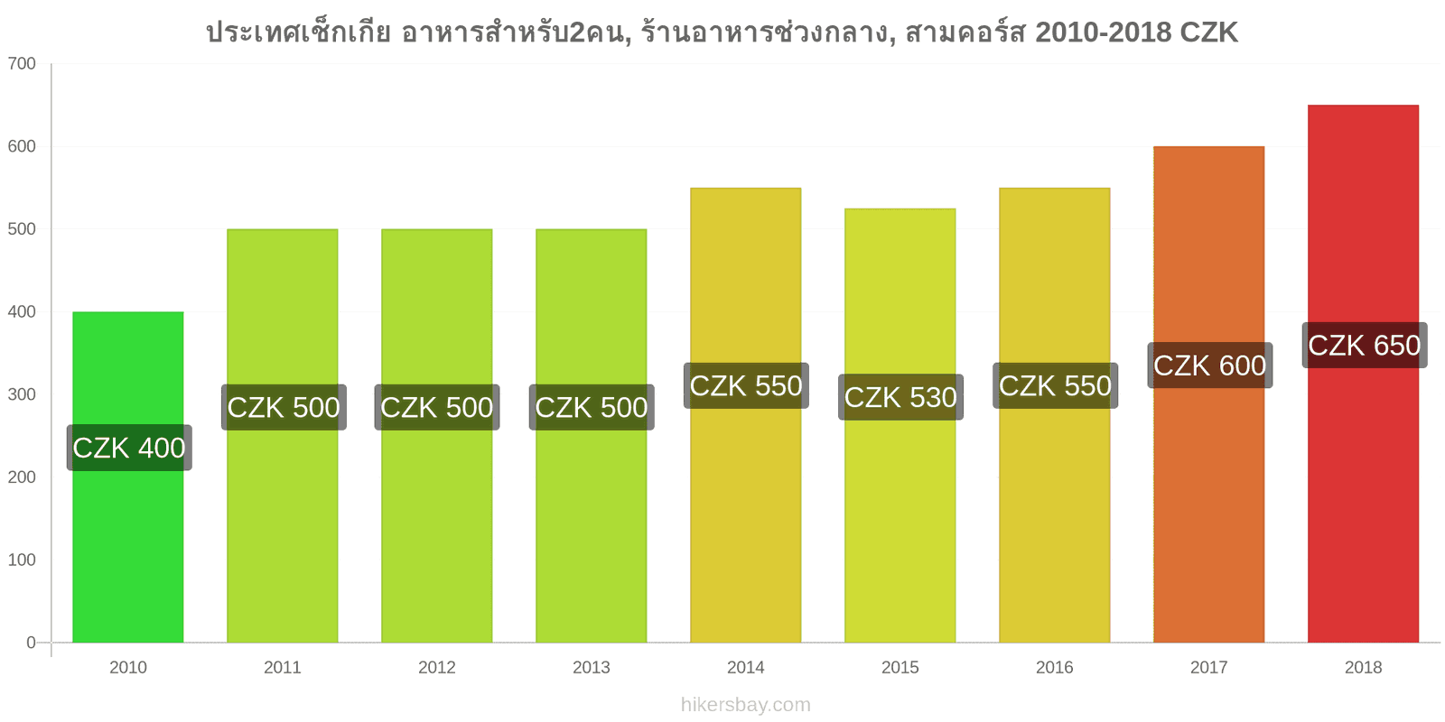 ประเทศเช็กเกีย การเปลี่ยนแปลงราคา อาหารสำหรับ 2 คน, ร้านอาหารระดับกลาง, สามคอร์ส hikersbay.com