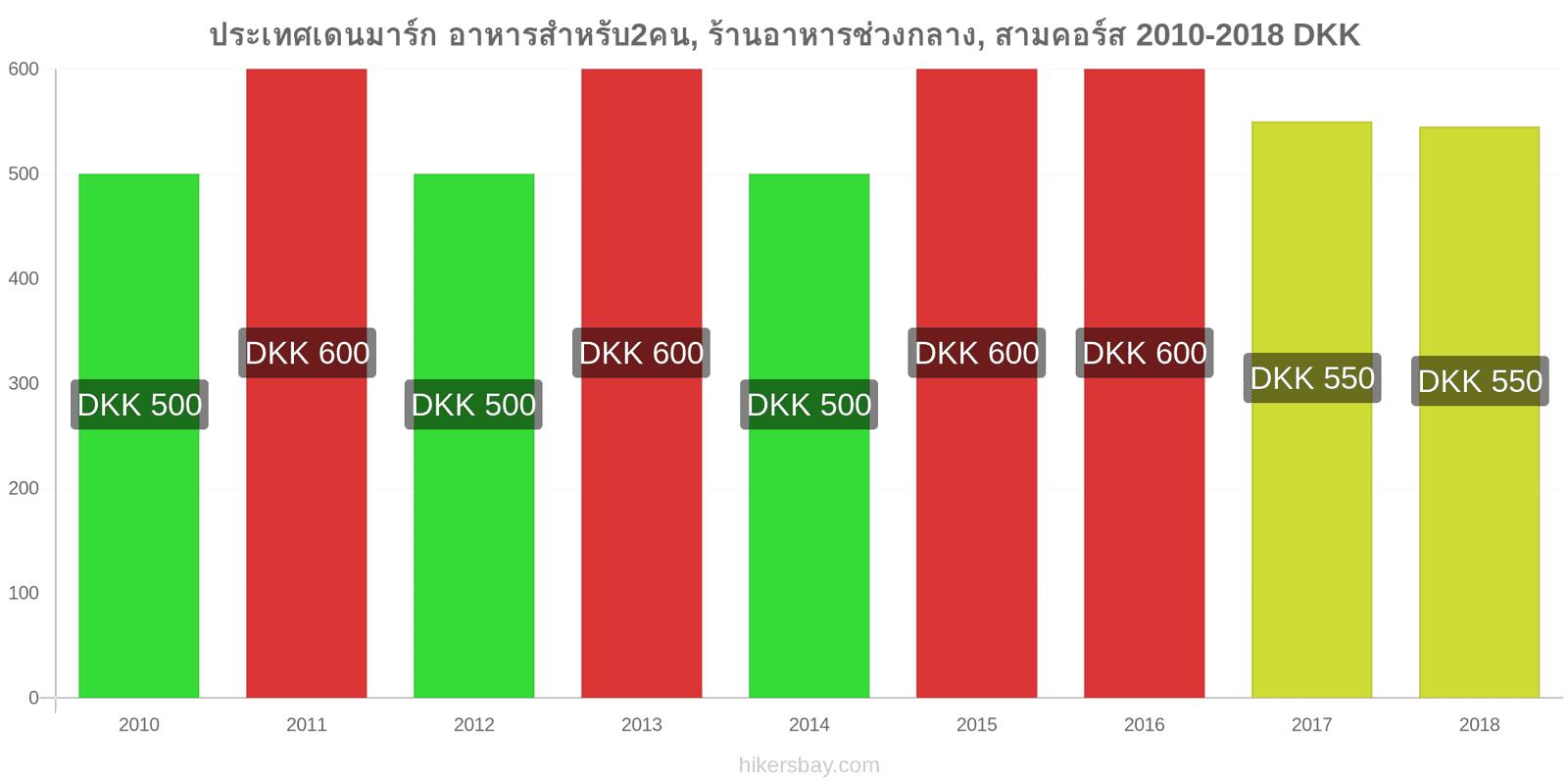 ประเทศเดนมาร์ก การเปลี่ยนแปลงราคา อาหารสำหรับ 2 คน, ร้านอาหารระดับกลาง, สามคอร์ส hikersbay.com