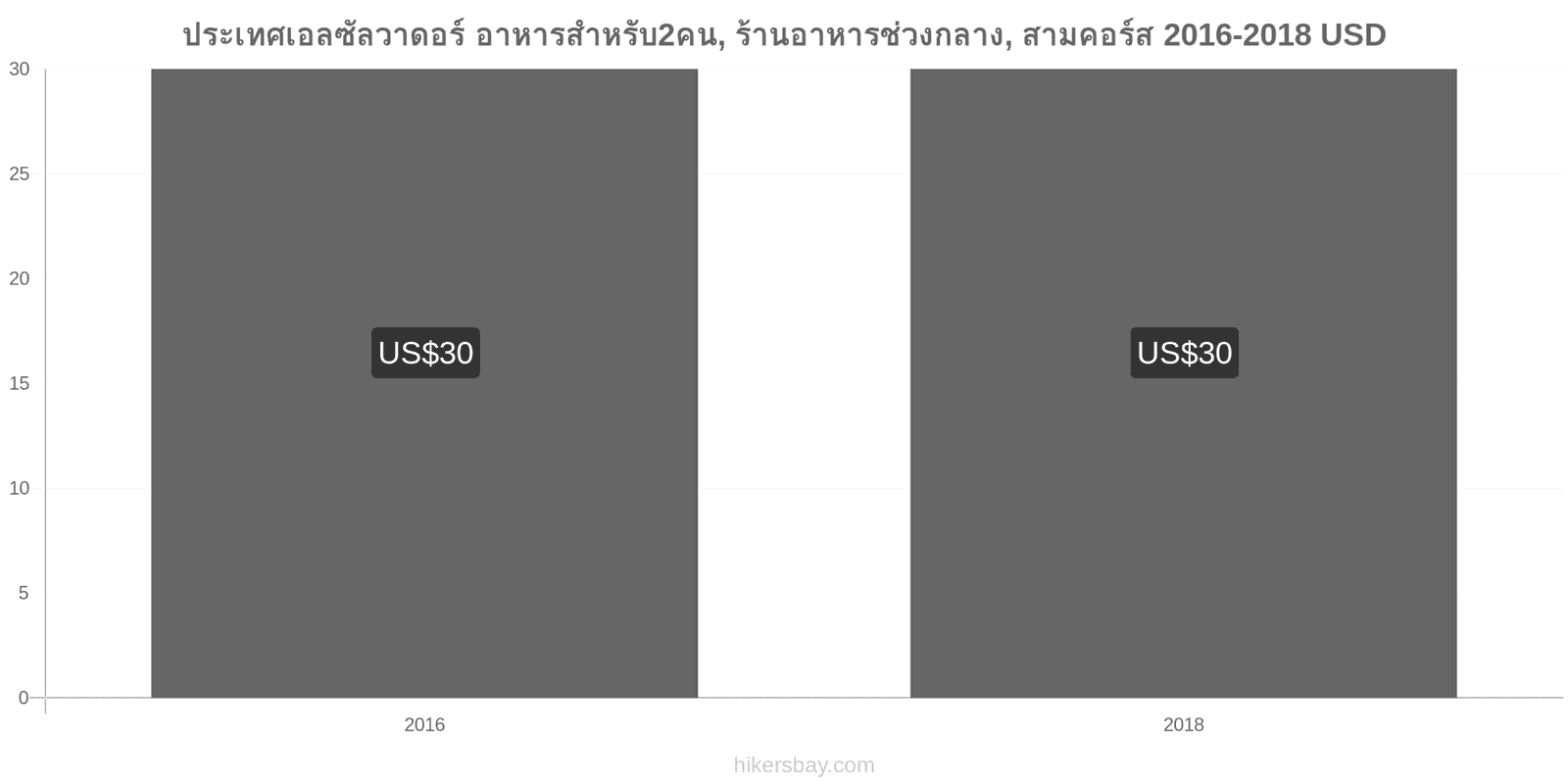 ประเทศเอลซัลวาดอร์ การเปลี่ยนแปลงราคา อาหารสำหรับ 2 คน, ร้านอาหารระดับกลาง, สามคอร์ส hikersbay.com