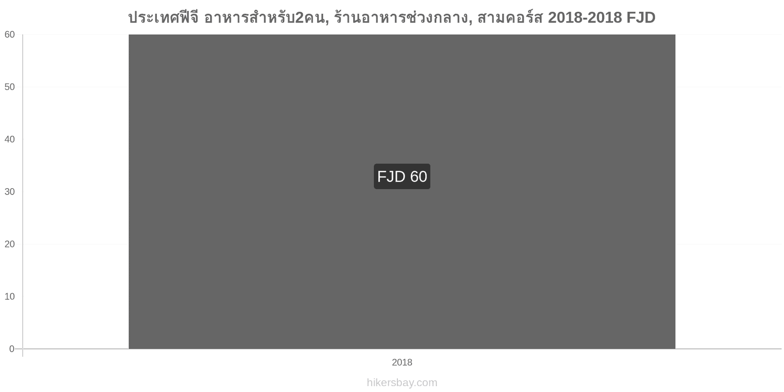 ประเทศฟีจี การเปลี่ยนแปลงราคา อาหารสำหรับ 2 คน, ร้านอาหารระดับกลาง, สามคอร์ส hikersbay.com