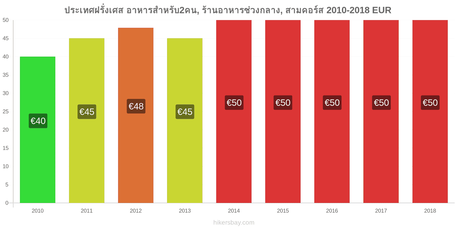 ประเทศฝรั่งเศส การเปลี่ยนแปลงราคา อาหารสำหรับ 2 คน, ร้านอาหารระดับกลาง, สามคอร์ส hikersbay.com