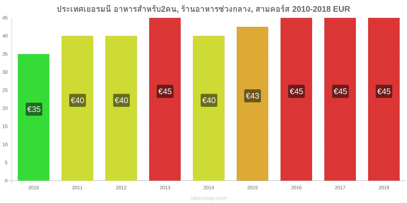 ประเทศเยอรมนี การเปลี่ยนแปลงราคา อาหารสำหรับ 2 คน, ร้านอาหารระดับกลาง, สามคอร์ส hikersbay.com