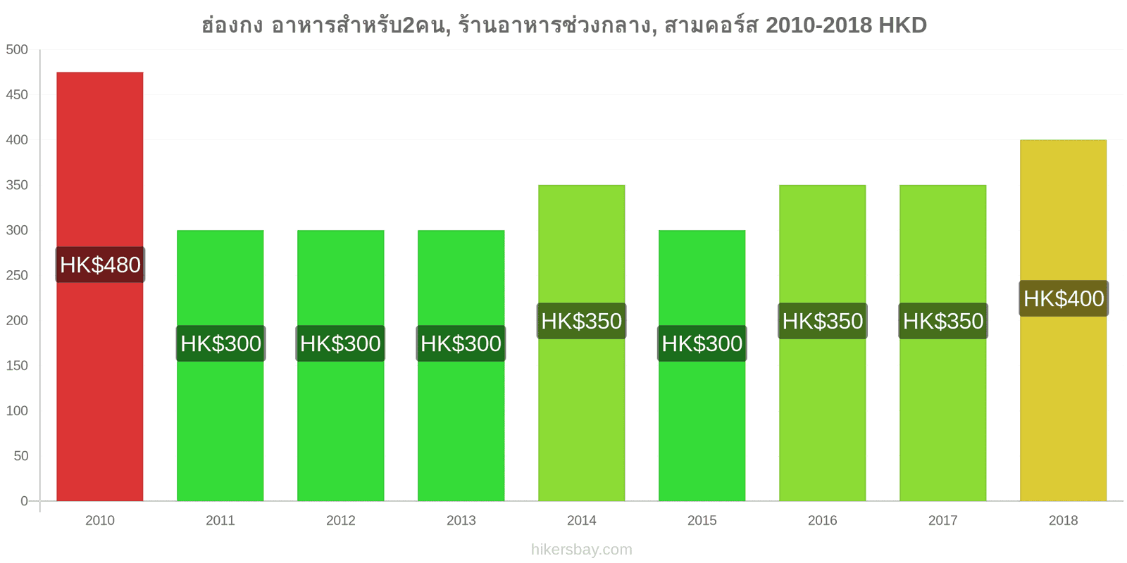 ฮ่องกง การเปลี่ยนแปลงราคา อาหารสำหรับ 2 คน, ร้านอาหารระดับกลาง, สามคอร์ส hikersbay.com