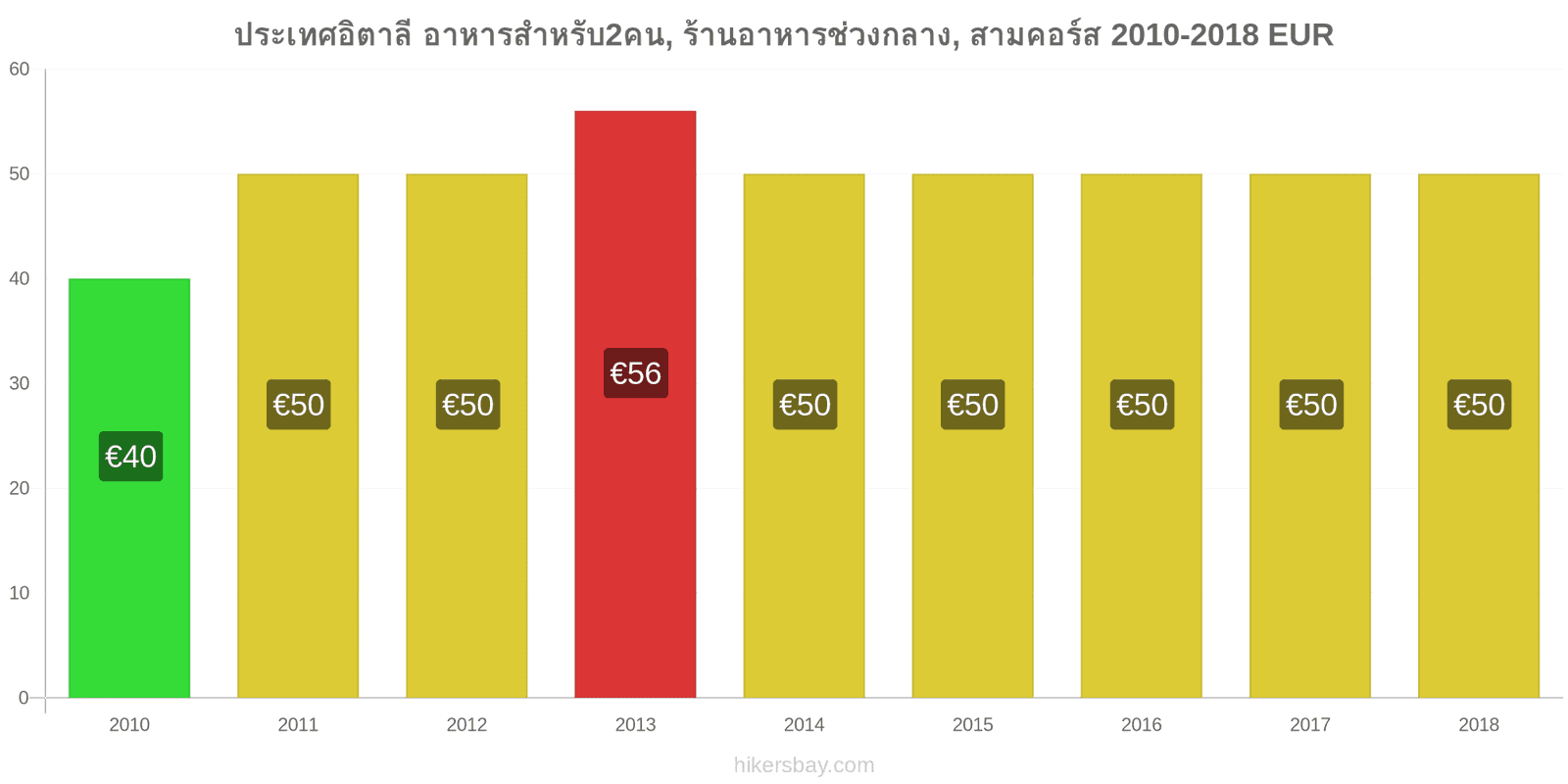 ประเทศอิตาลี การเปลี่ยนแปลงราคา อาหารสำหรับ 2 คน, ร้านอาหารระดับกลาง, สามคอร์ส hikersbay.com