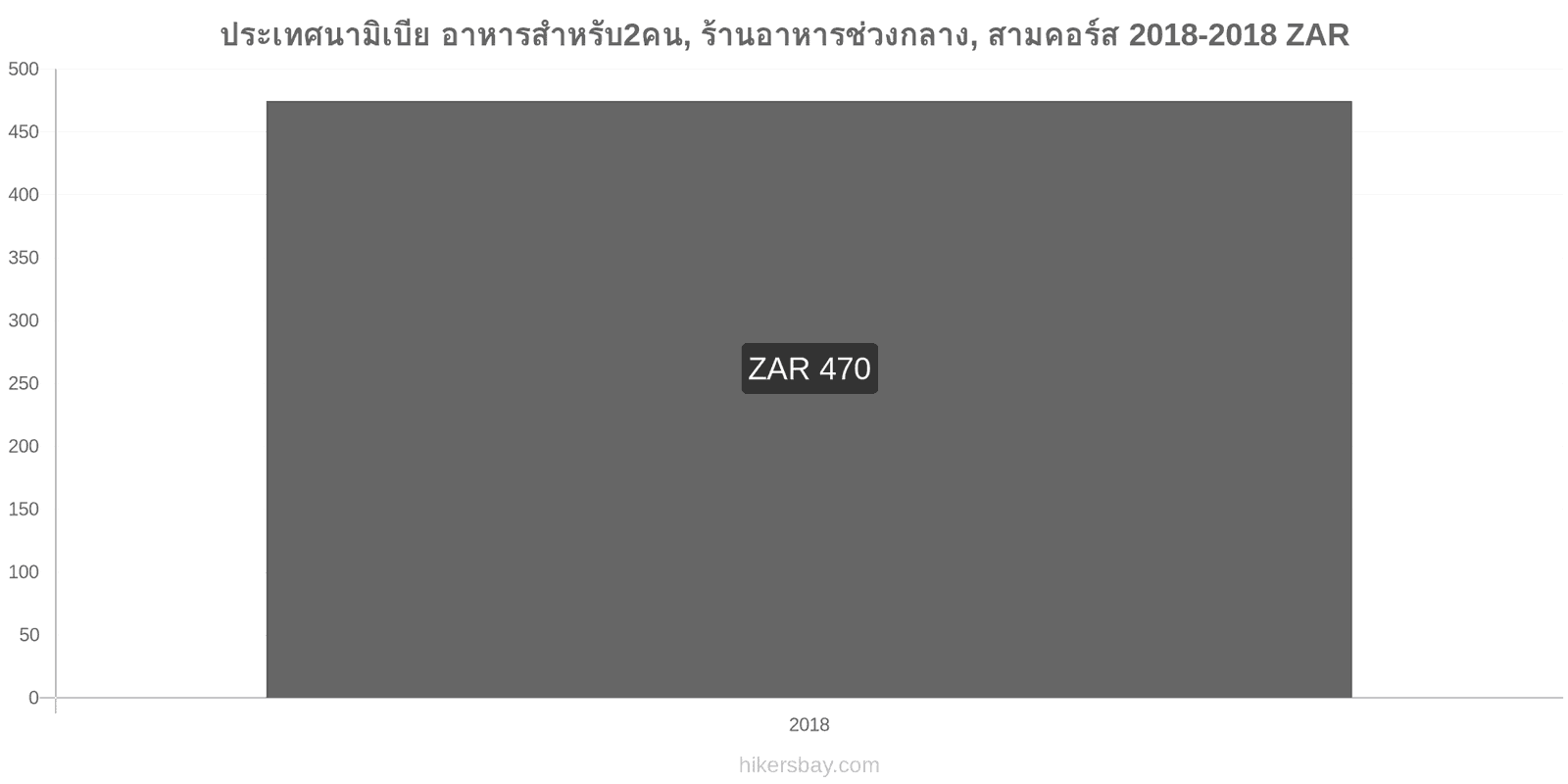 ประเทศนามิเบีย การเปลี่ยนแปลงราคา อาหารสำหรับ 2 คน, ร้านอาหารระดับกลาง, สามคอร์ส hikersbay.com