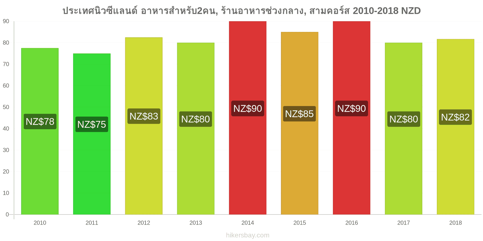 ประเทศนิวซีแลนด์ การเปลี่ยนแปลงราคา อาหารสำหรับ 2 คน, ร้านอาหารระดับกลาง, สามคอร์ส hikersbay.com