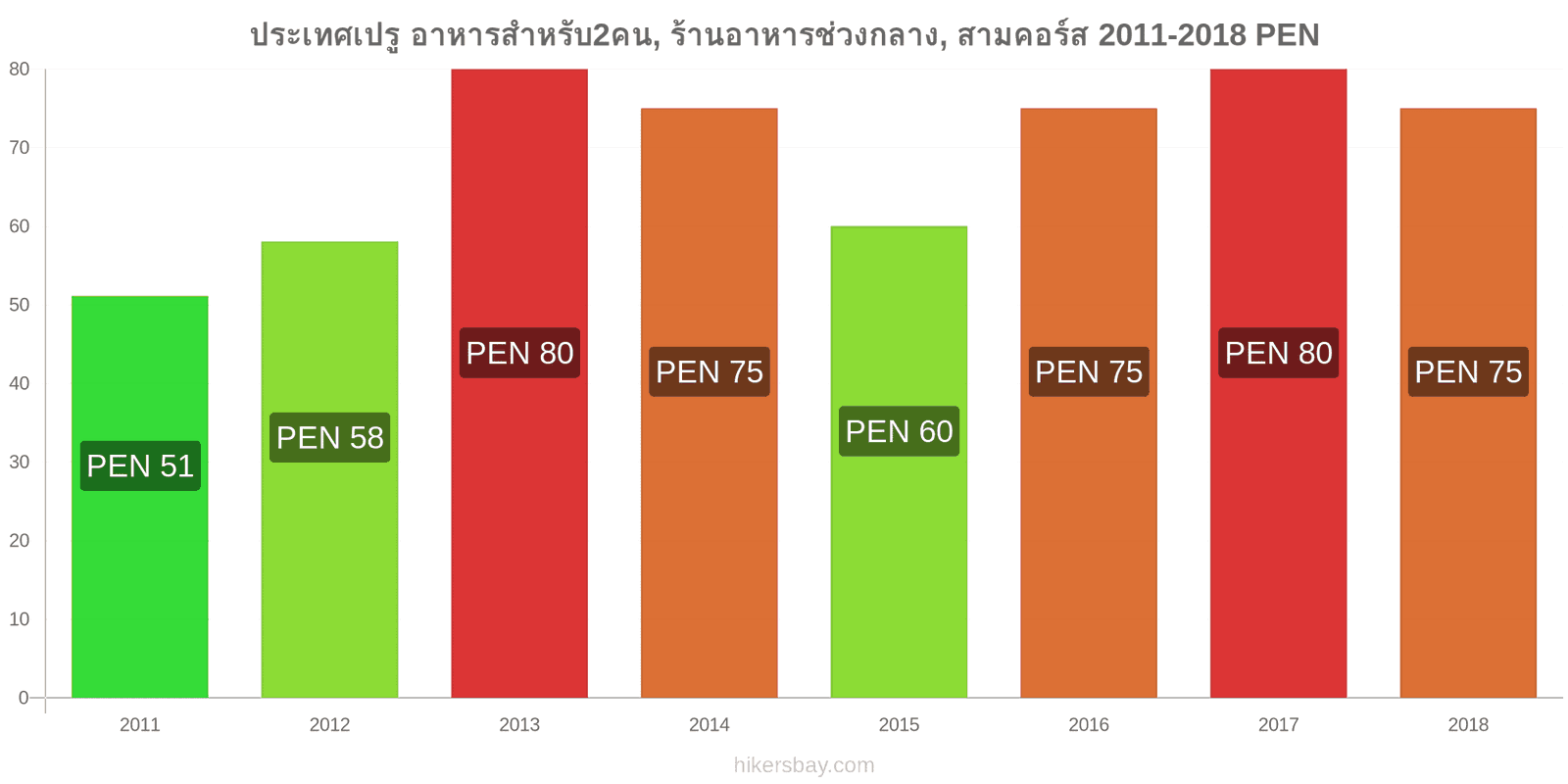 ประเทศเปรู การเปลี่ยนแปลงราคา อาหารสำหรับ 2 คน, ร้านอาหารระดับกลาง, สามคอร์ส hikersbay.com