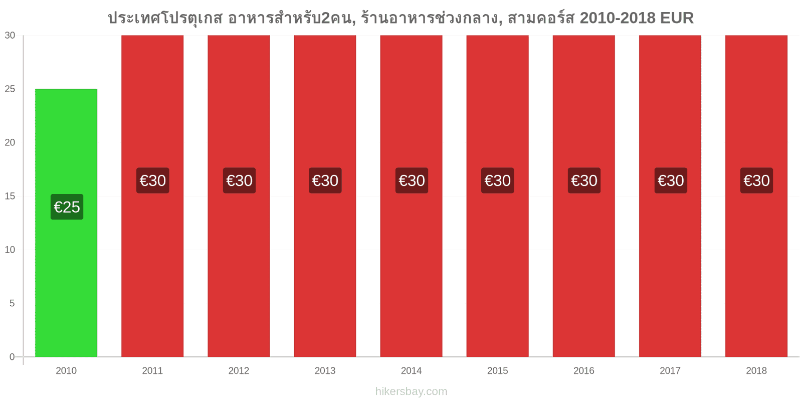 ประเทศโปรตุเกส การเปลี่ยนแปลงราคา อาหารสำหรับ 2 คน, ร้านอาหารระดับกลาง, สามคอร์ส hikersbay.com