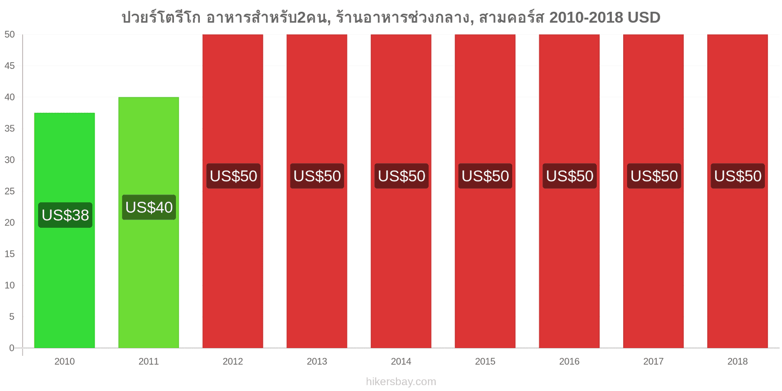 ปวยร์โตรีโก การเปลี่ยนแปลงราคา อาหารสำหรับ 2 คน, ร้านอาหารระดับกลาง, สามคอร์ส hikersbay.com