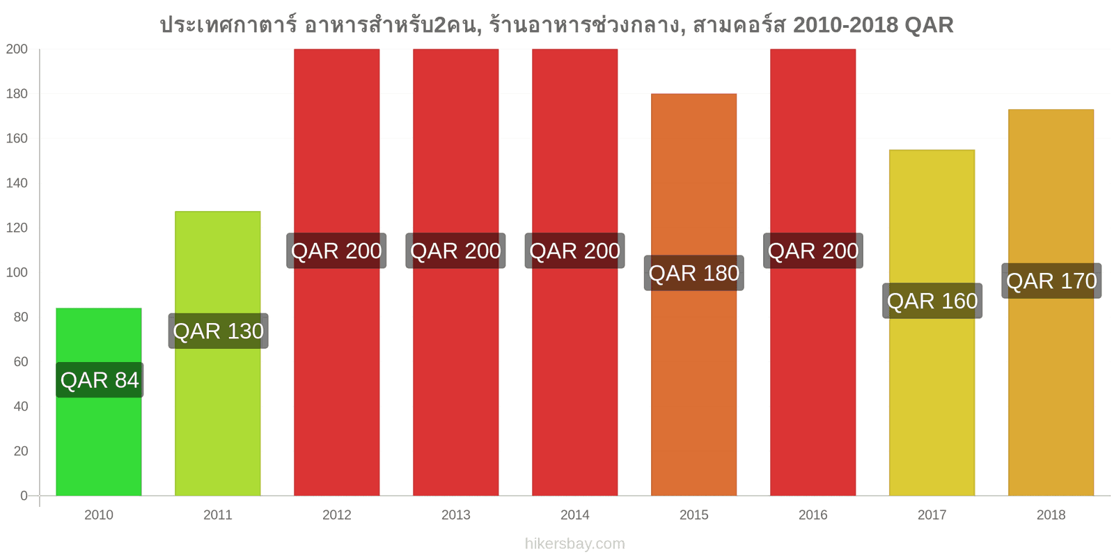 ประเทศกาตาร์ การเปลี่ยนแปลงราคา อาหารสำหรับ 2 คน, ร้านอาหารระดับกลาง, สามคอร์ส hikersbay.com