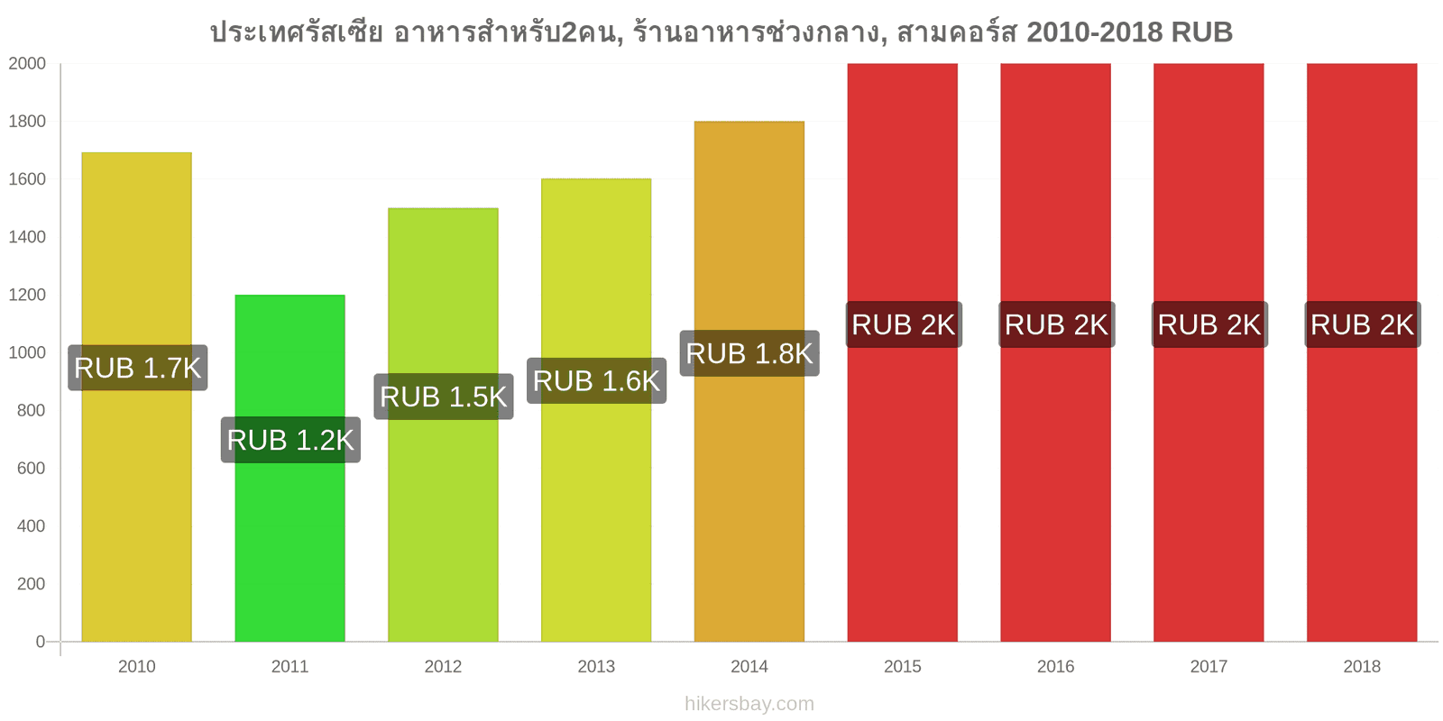 ประเทศรัสเซีย การเปลี่ยนแปลงราคา อาหารสำหรับ 2 คน, ร้านอาหารระดับกลาง, สามคอร์ส hikersbay.com