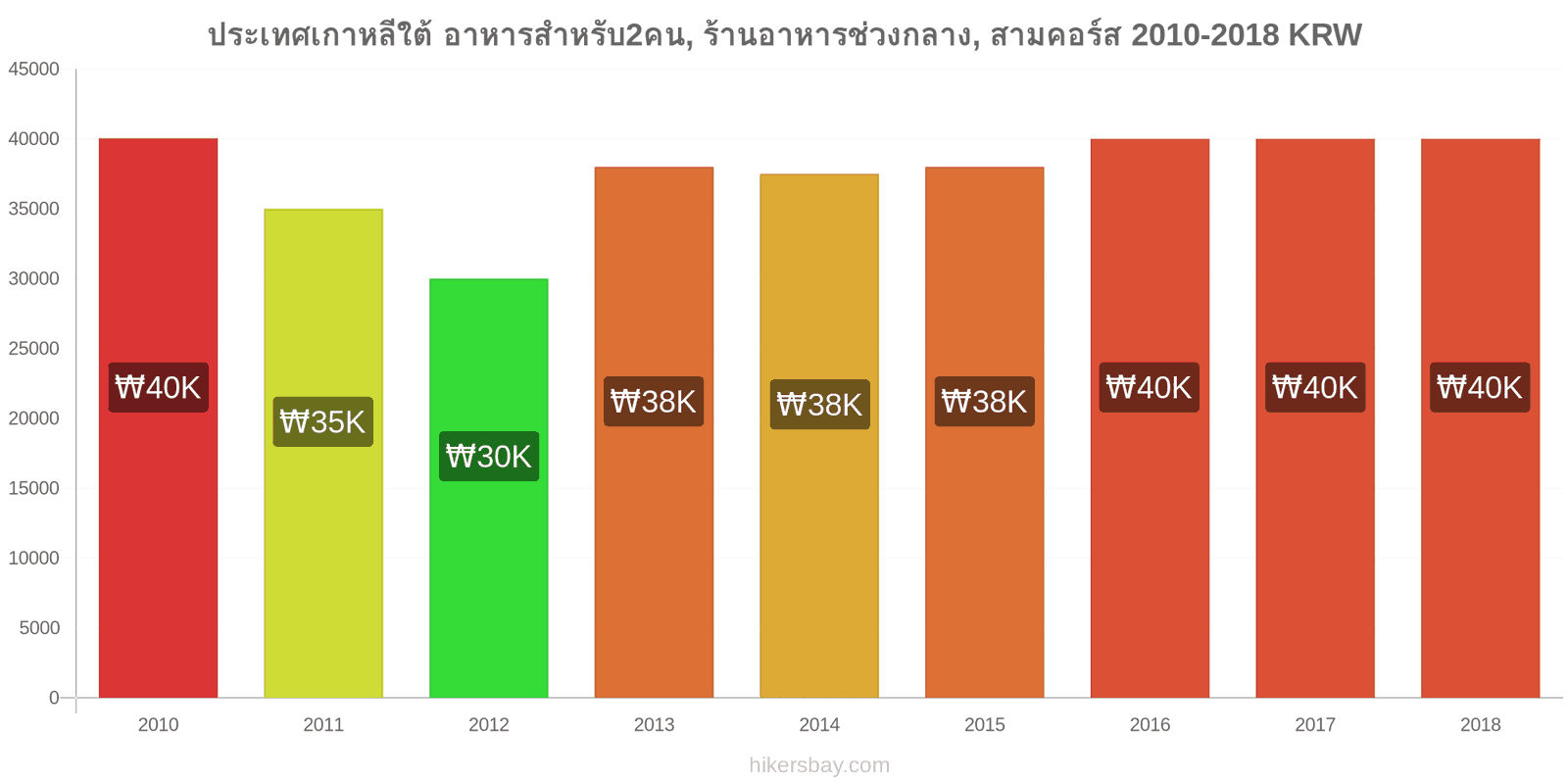 ประเทศเกาหลีใต้ การเปลี่ยนแปลงราคา อาหารสำหรับ 2 คน, ร้านอาหารระดับกลาง, สามคอร์ส hikersbay.com