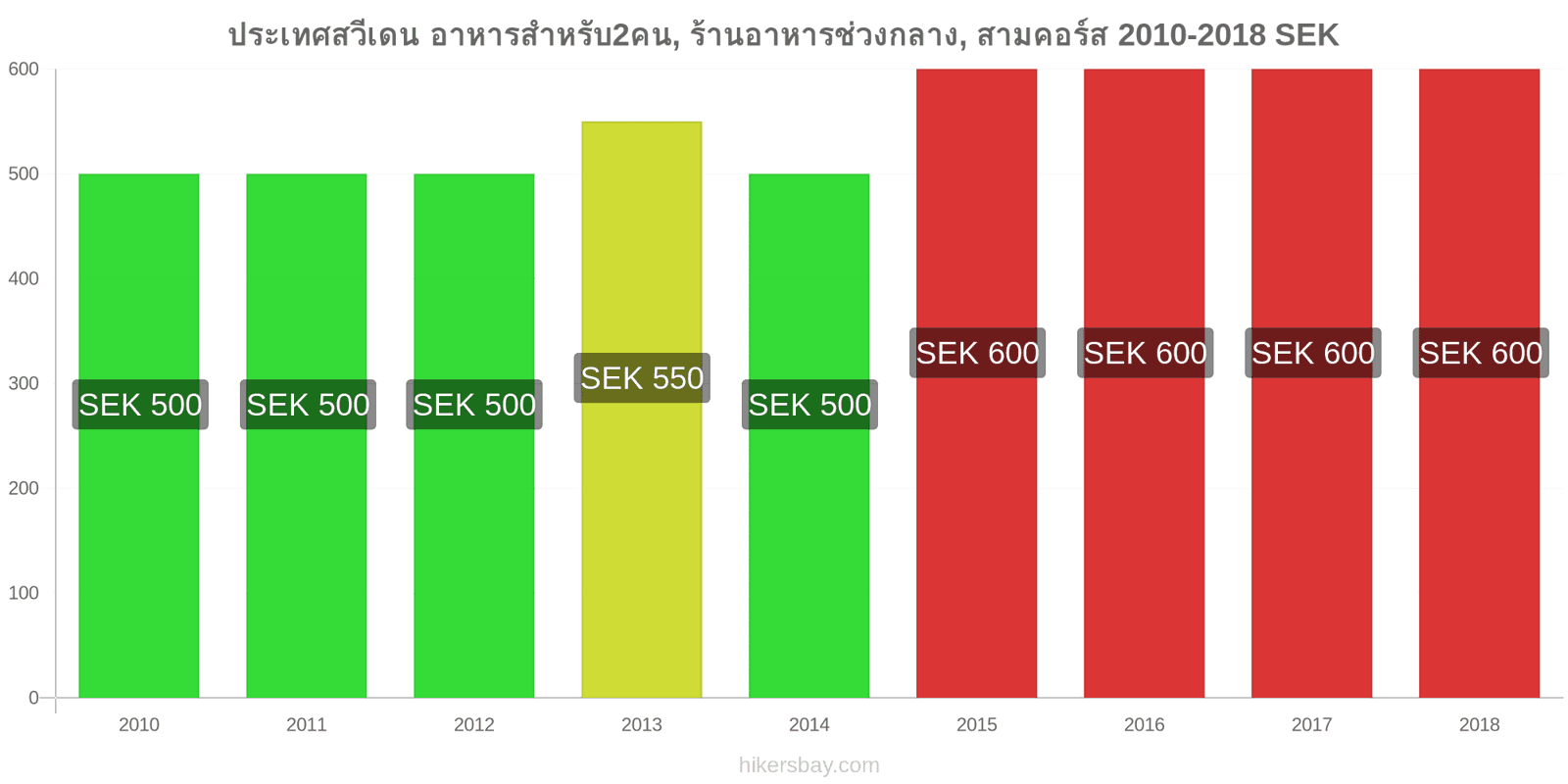 ประเทศสวีเดน การเปลี่ยนแปลงราคา อาหารสำหรับ 2 คน, ร้านอาหารระดับกลาง, สามคอร์ส hikersbay.com