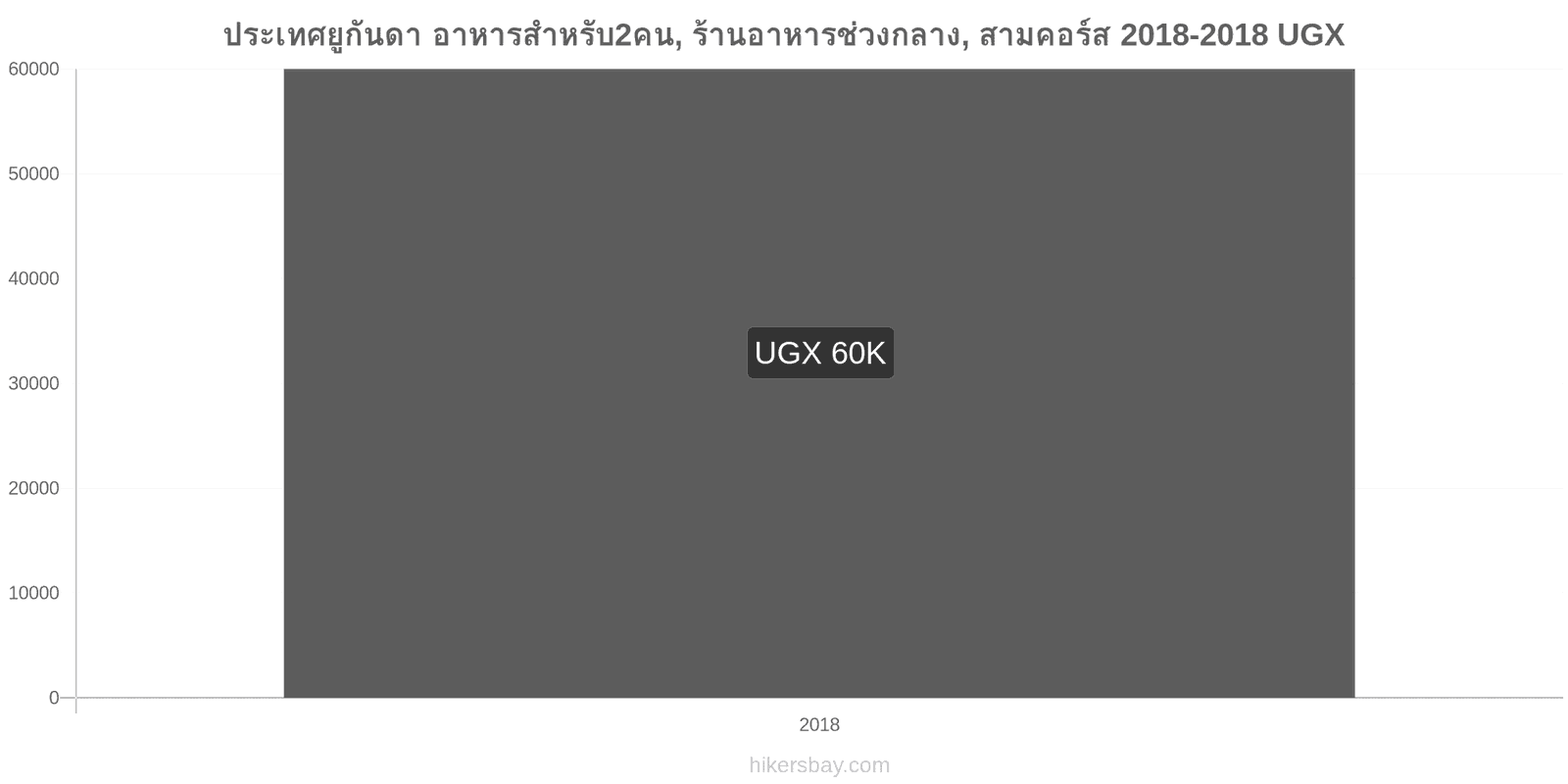 ประเทศยูกันดา การเปลี่ยนแปลงราคา อาหารสำหรับ 2 คน, ร้านอาหารระดับกลาง, สามคอร์ส hikersbay.com