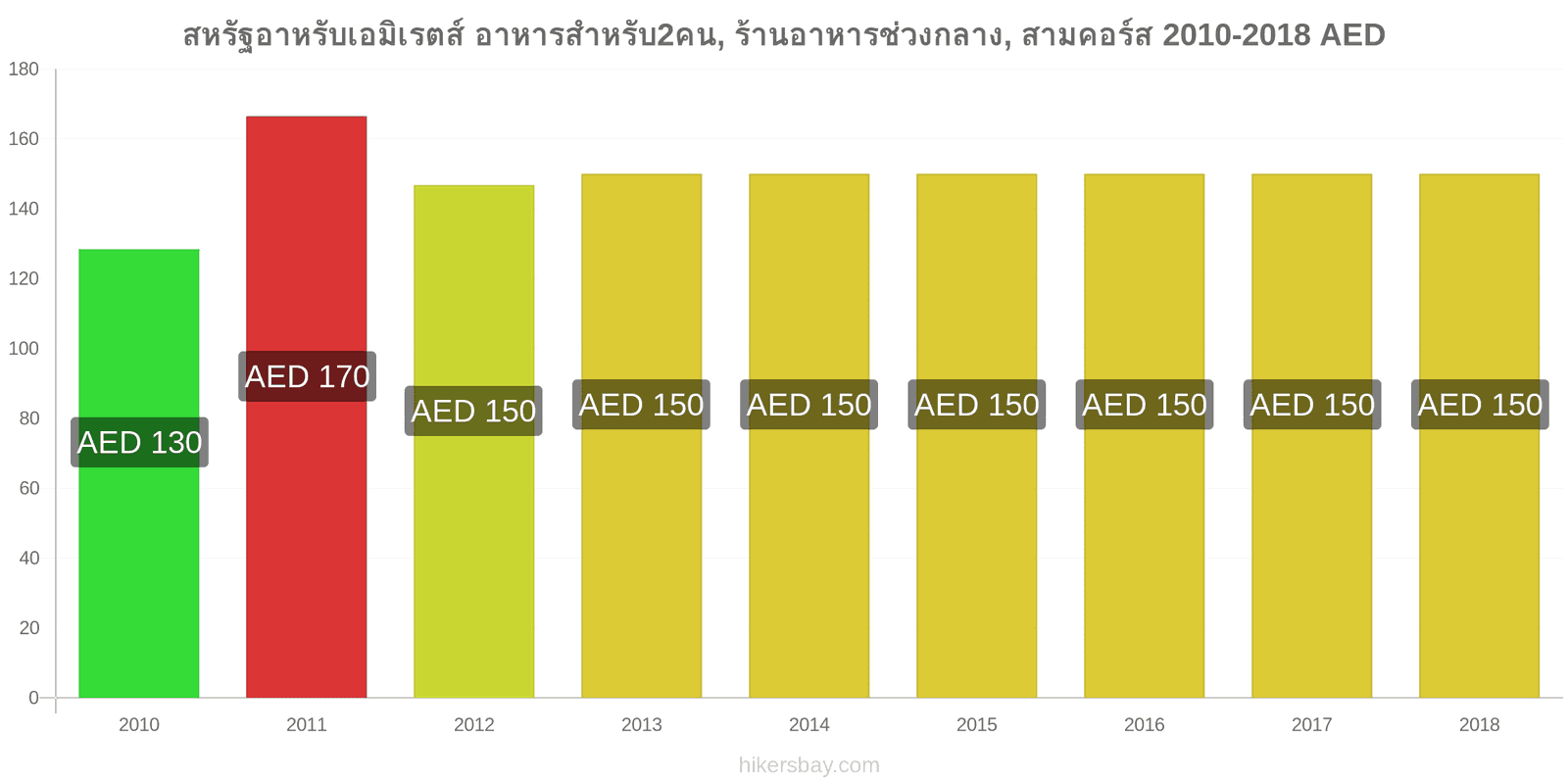 สหรัฐอาหรับเอมิเรตส์ การเปลี่ยนแปลงราคา อาหารสำหรับ 2 คน, ร้านอาหารระดับกลาง, สามคอร์ส hikersbay.com