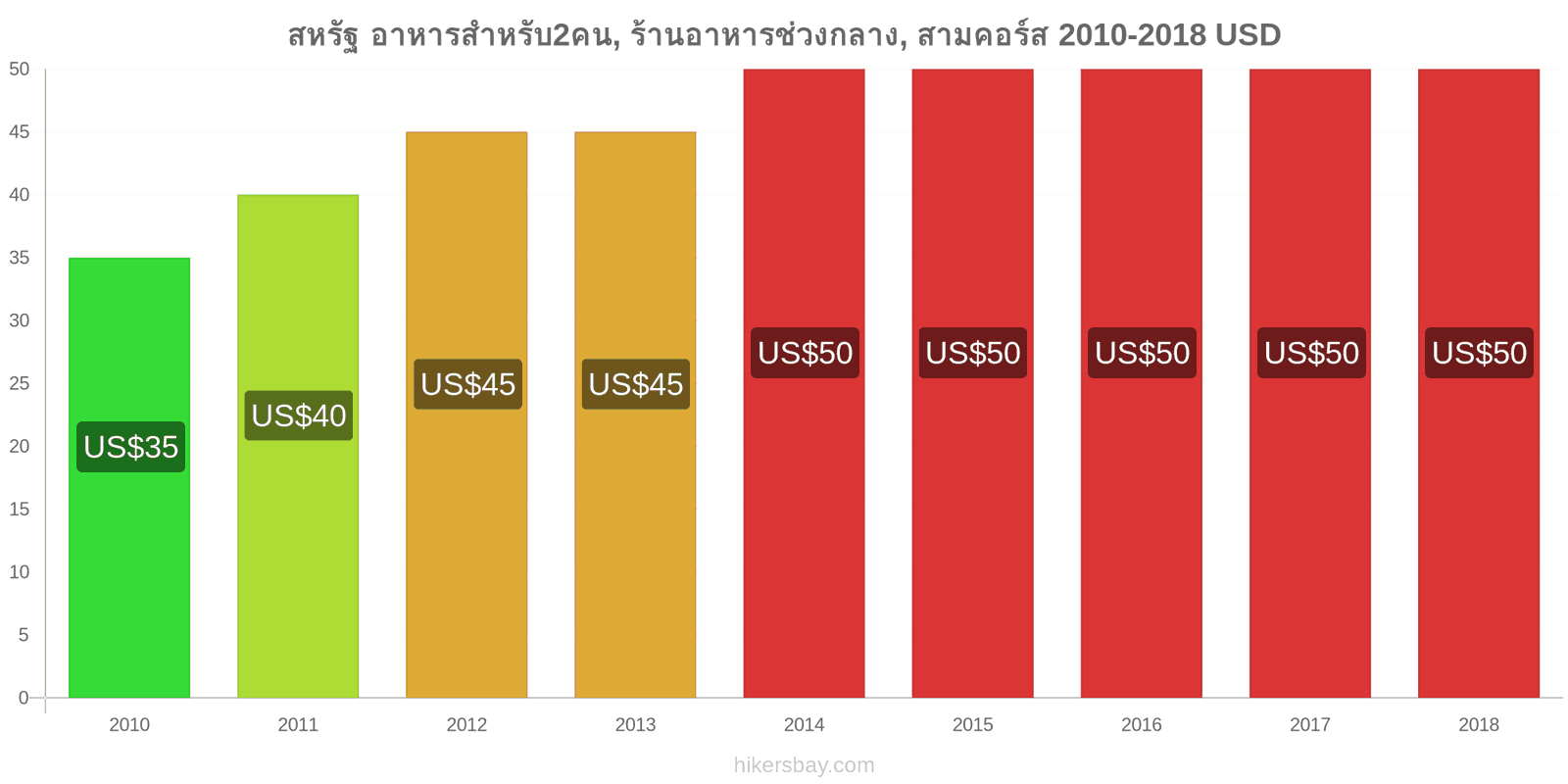 สหรัฐ การเปลี่ยนแปลงราคา อาหารสำหรับ 2 คน, ร้านอาหารระดับกลาง, สามคอร์ส hikersbay.com