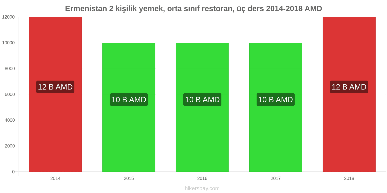 Ermenistan fiyat değişiklikleri 2 kişilik yemek, orta sınıf restoran, üç yemek hikersbay.com