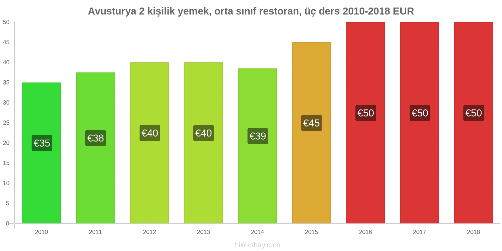 Avusturya fiyat değişiklikleri 2 kişilik yemek, orta sınıf restoran, üç yemek hikersbay.com