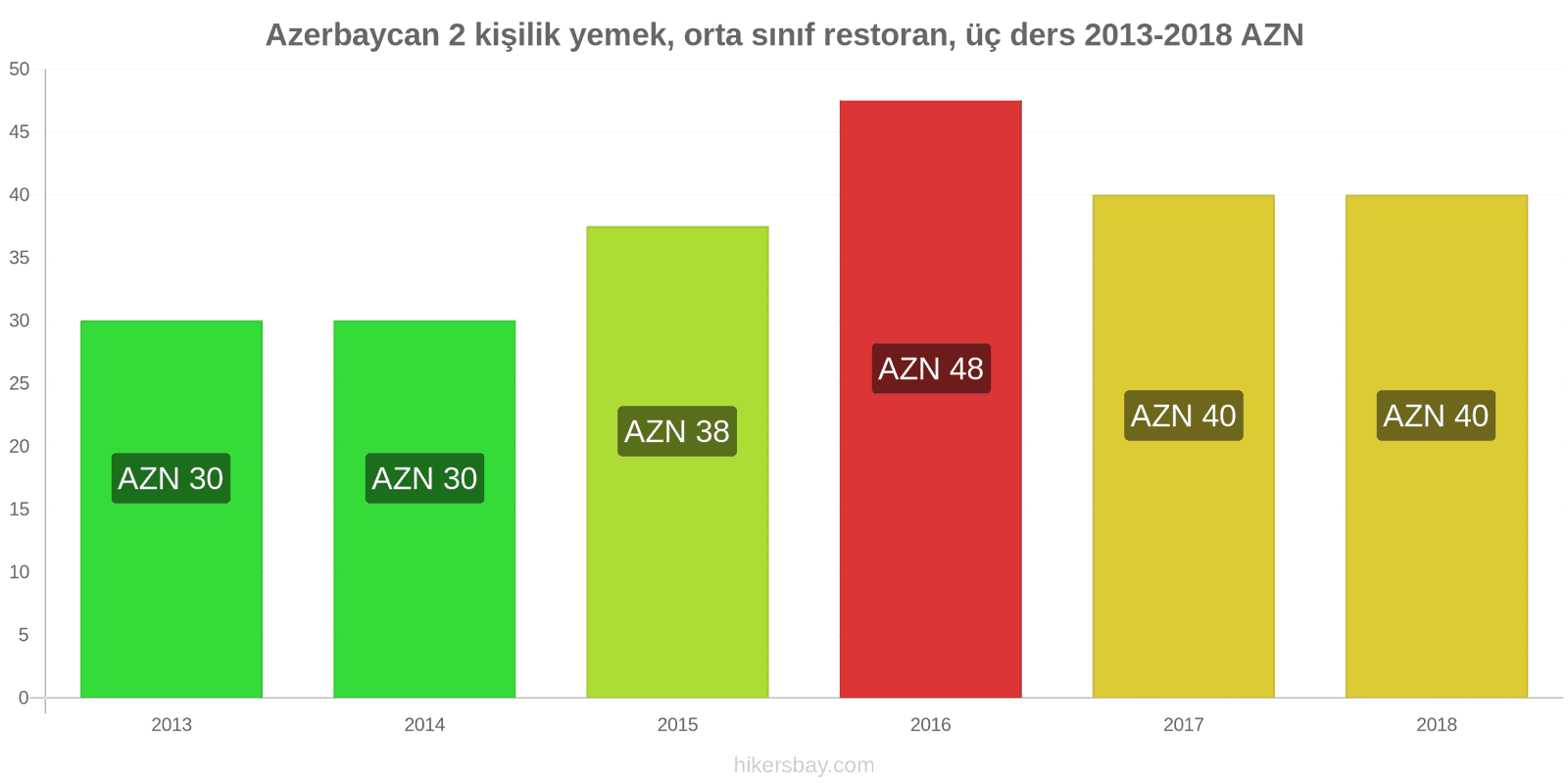 Azerbaycan fiyat değişiklikleri 2 kişilik yemek, orta sınıf restoran, üç yemek hikersbay.com