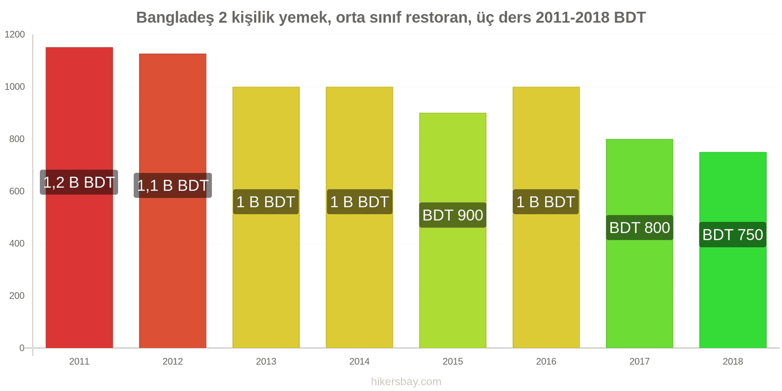 Bangladeş fiyat değişiklikleri 2 kişilik yemek, orta sınıf restoran, üç yemek hikersbay.com