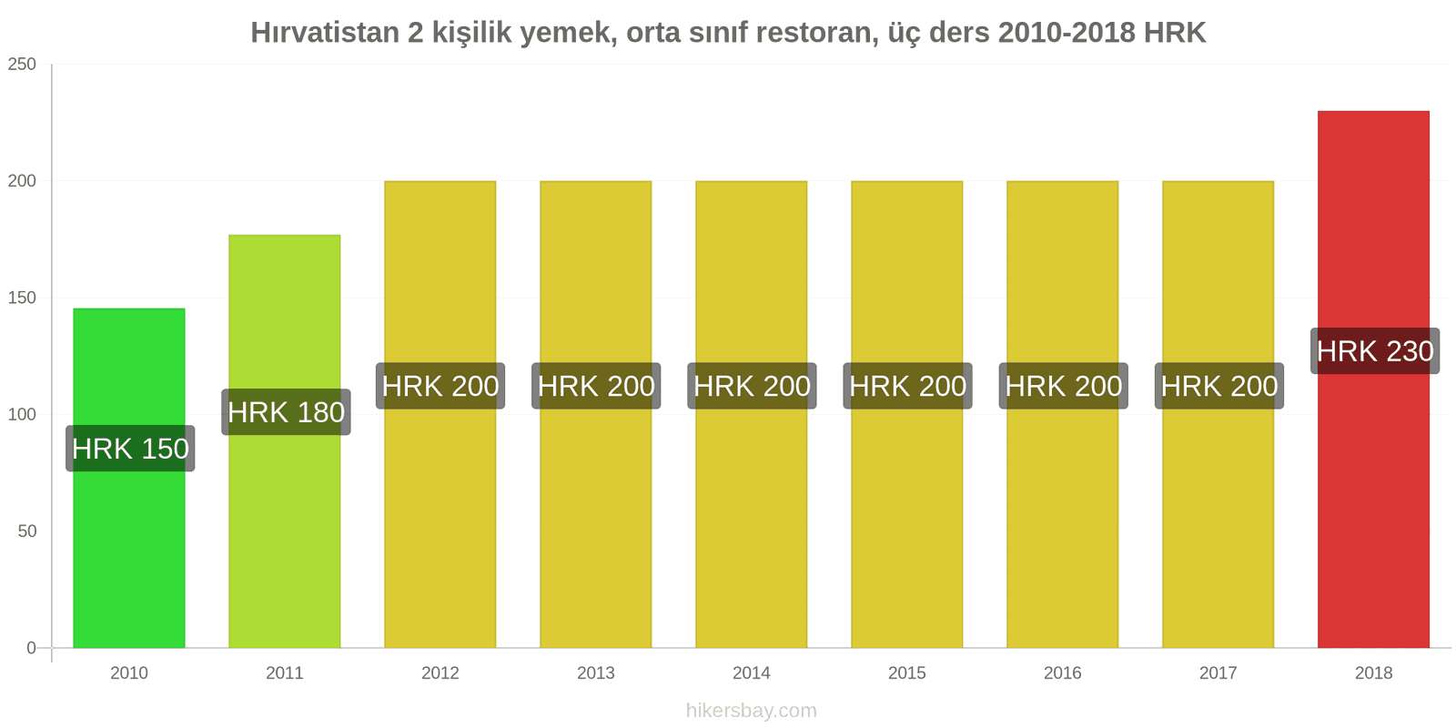 Hırvatistan fiyat değişiklikleri 2 kişilik yemek, orta sınıf restoran, üç yemek hikersbay.com