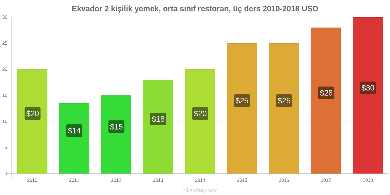 Ekvador fiyat değişiklikleri 2 kişilik yemek, orta sınıf restoran, üç yemek hikersbay.com