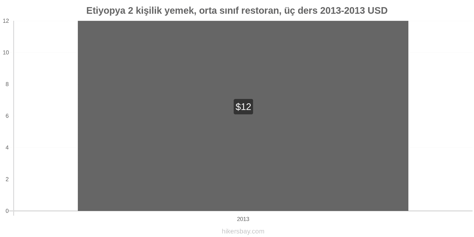 Etiyopya fiyat değişiklikleri 2 kişilik yemek, orta sınıf restoran, üç yemek hikersbay.com