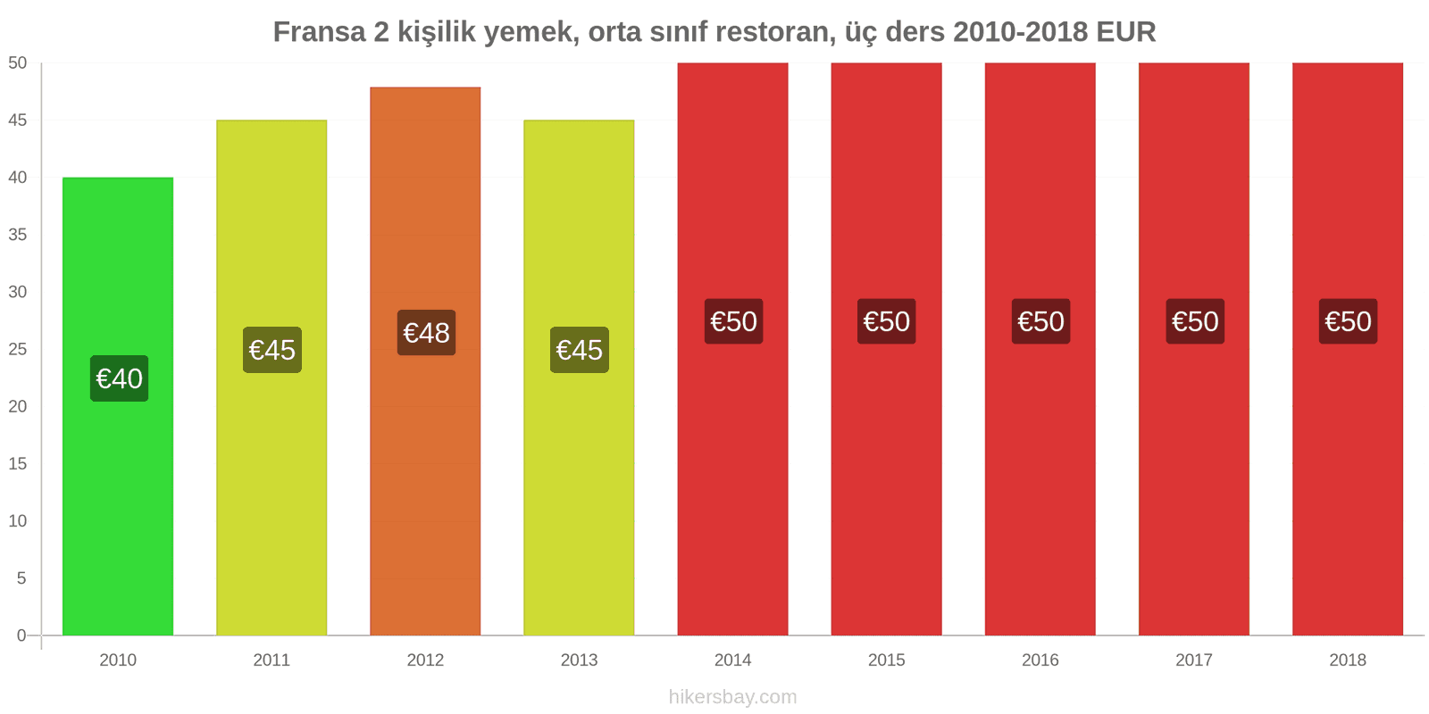 Fransa fiyat değişiklikleri 2 kişilik yemek, orta sınıf restoran, üç yemek hikersbay.com