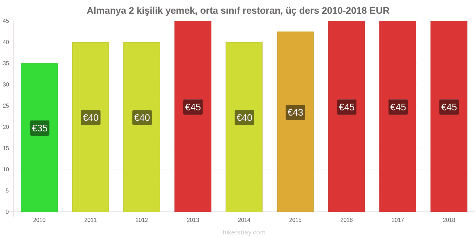 Almanya fiyat değişiklikleri 2 kişilik yemek, orta sınıf restoran, üç yemek hikersbay.com