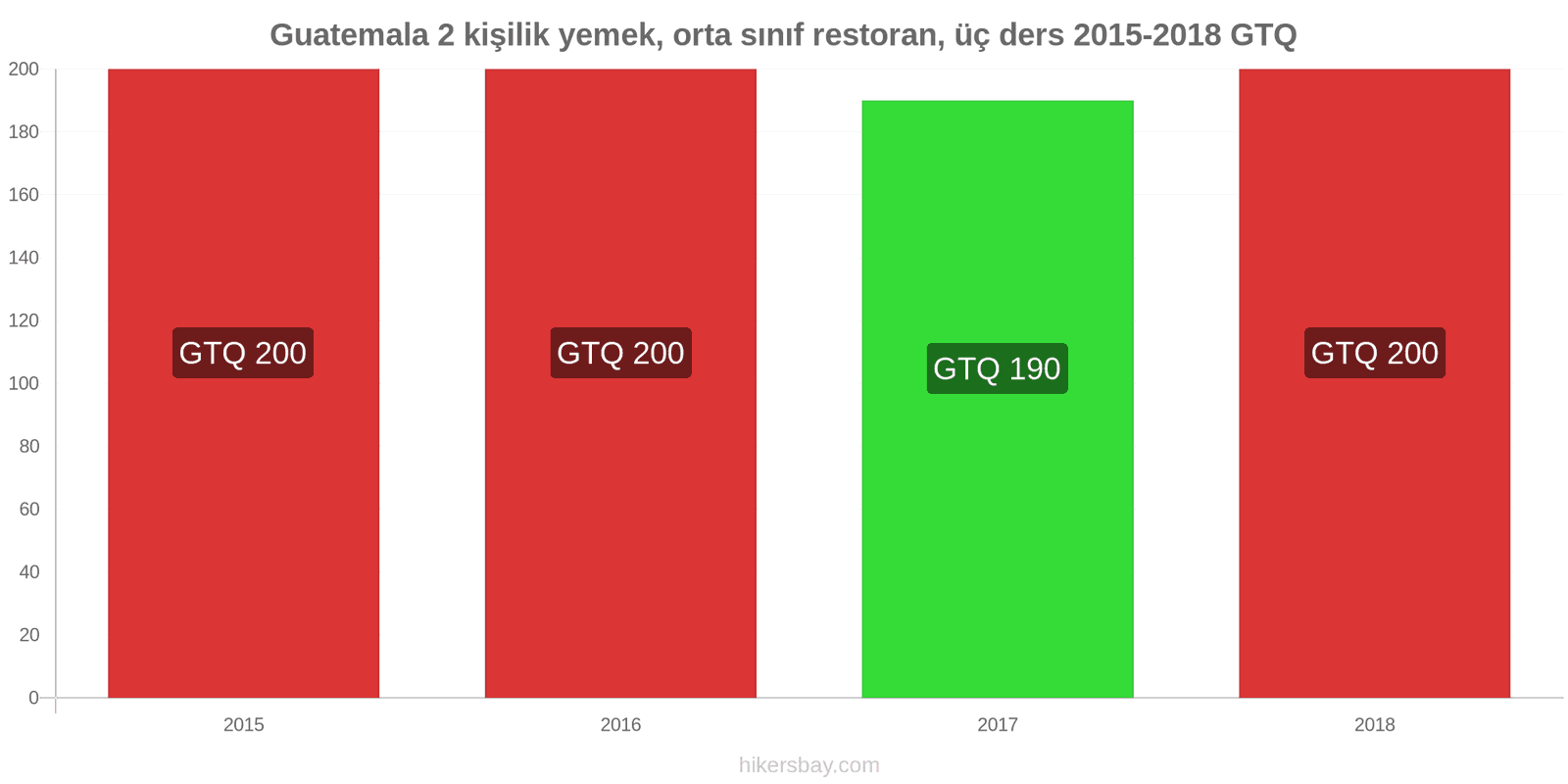 Guatemala fiyat değişiklikleri 2 kişilik yemek, orta sınıf restoran, üç yemek hikersbay.com