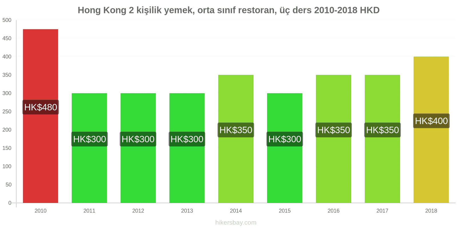 Hong Kong fiyat değişiklikleri 2 kişilik yemek, orta sınıf restoran, üç yemek hikersbay.com