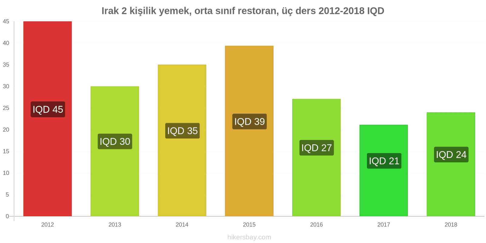 Irak fiyat değişiklikleri 2 kişilik yemek, orta sınıf restoran, üç yemek hikersbay.com