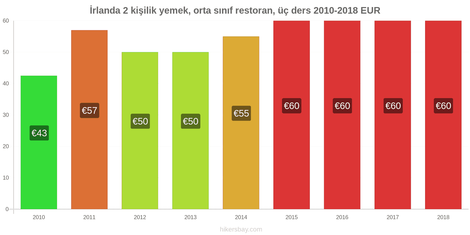 İrlanda fiyat değişiklikleri 2 kişilik yemek, orta sınıf restoran, üç yemek hikersbay.com