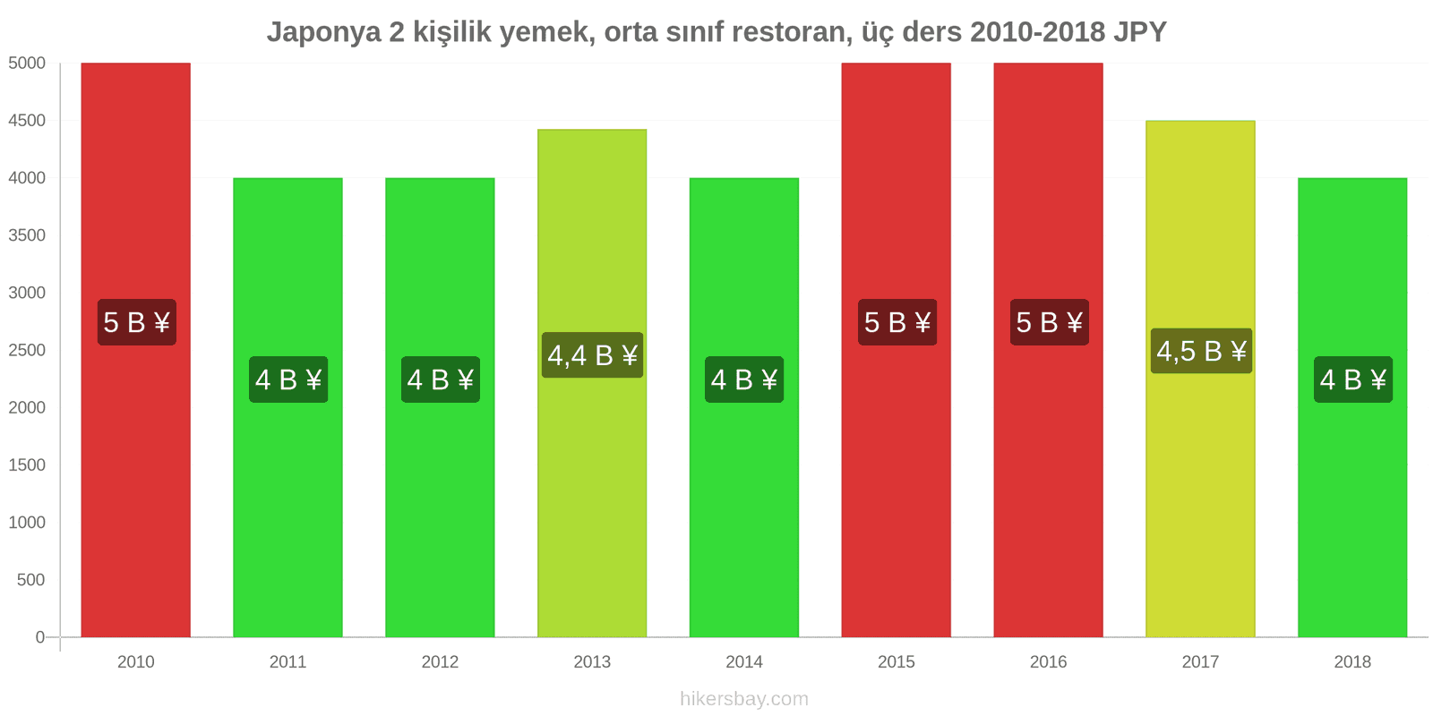 Japonya fiyat değişiklikleri 2 kişilik yemek, orta sınıf restoran, üç yemek hikersbay.com