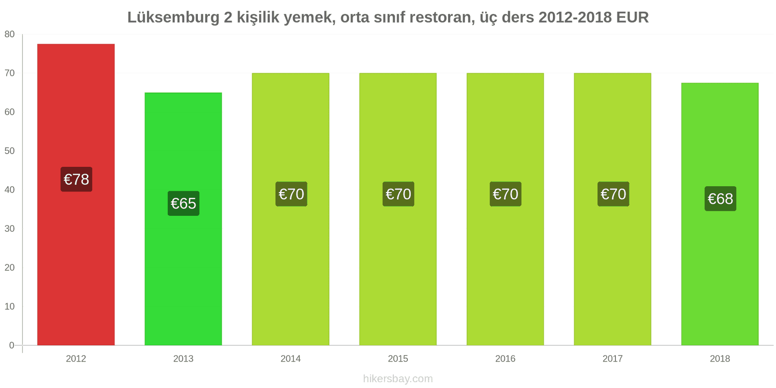 Lüksemburg fiyat değişiklikleri 2 kişilik yemek, orta sınıf restoran, üç yemek hikersbay.com