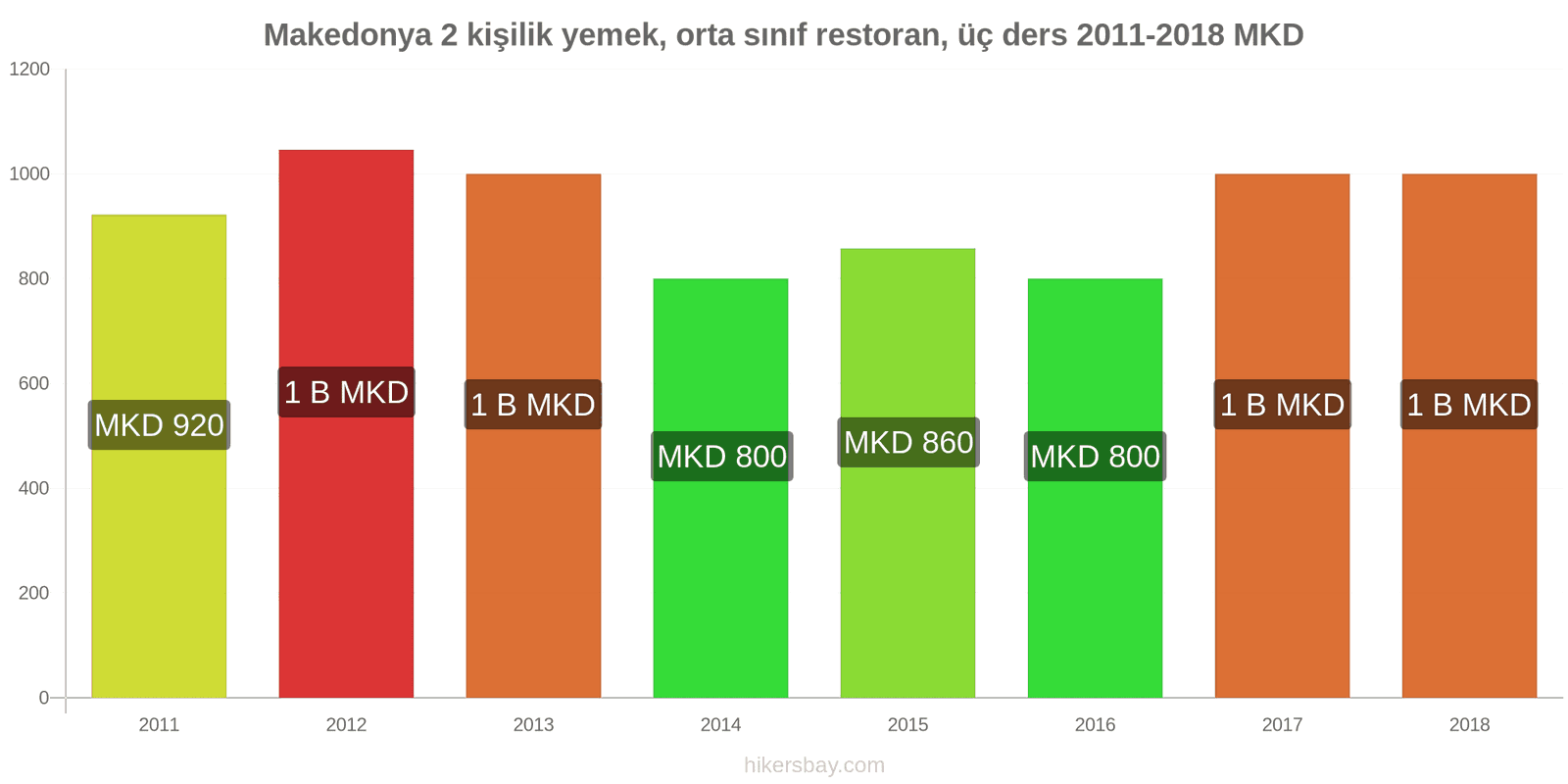 Makedonya fiyat değişiklikleri 2 kişilik yemek, orta sınıf restoran, üç yemek hikersbay.com