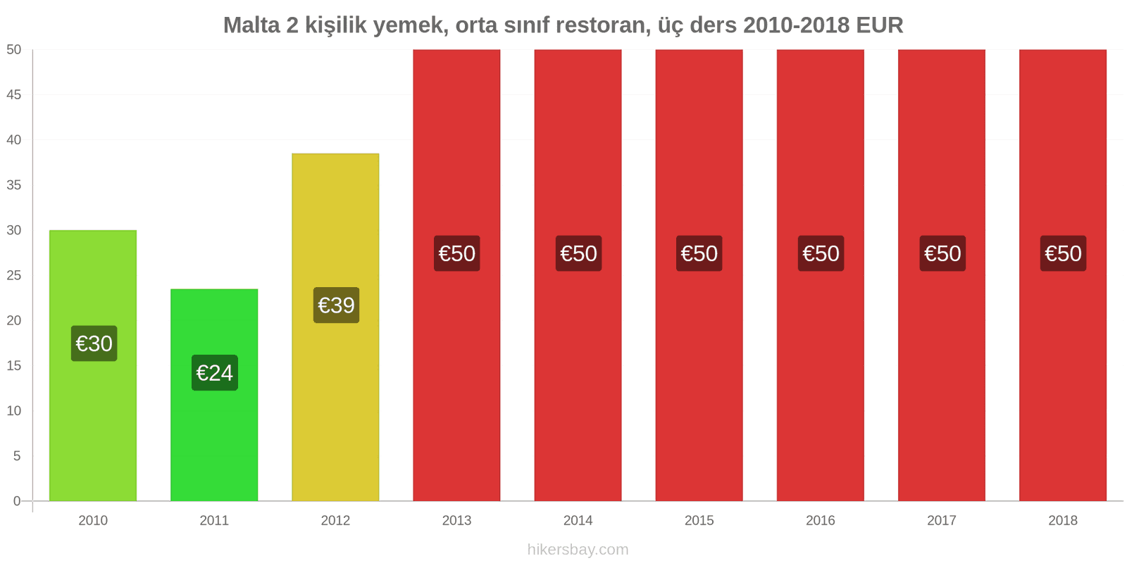 Malta fiyat değişiklikleri 2 kişilik yemek, orta sınıf restoran, üç yemek hikersbay.com