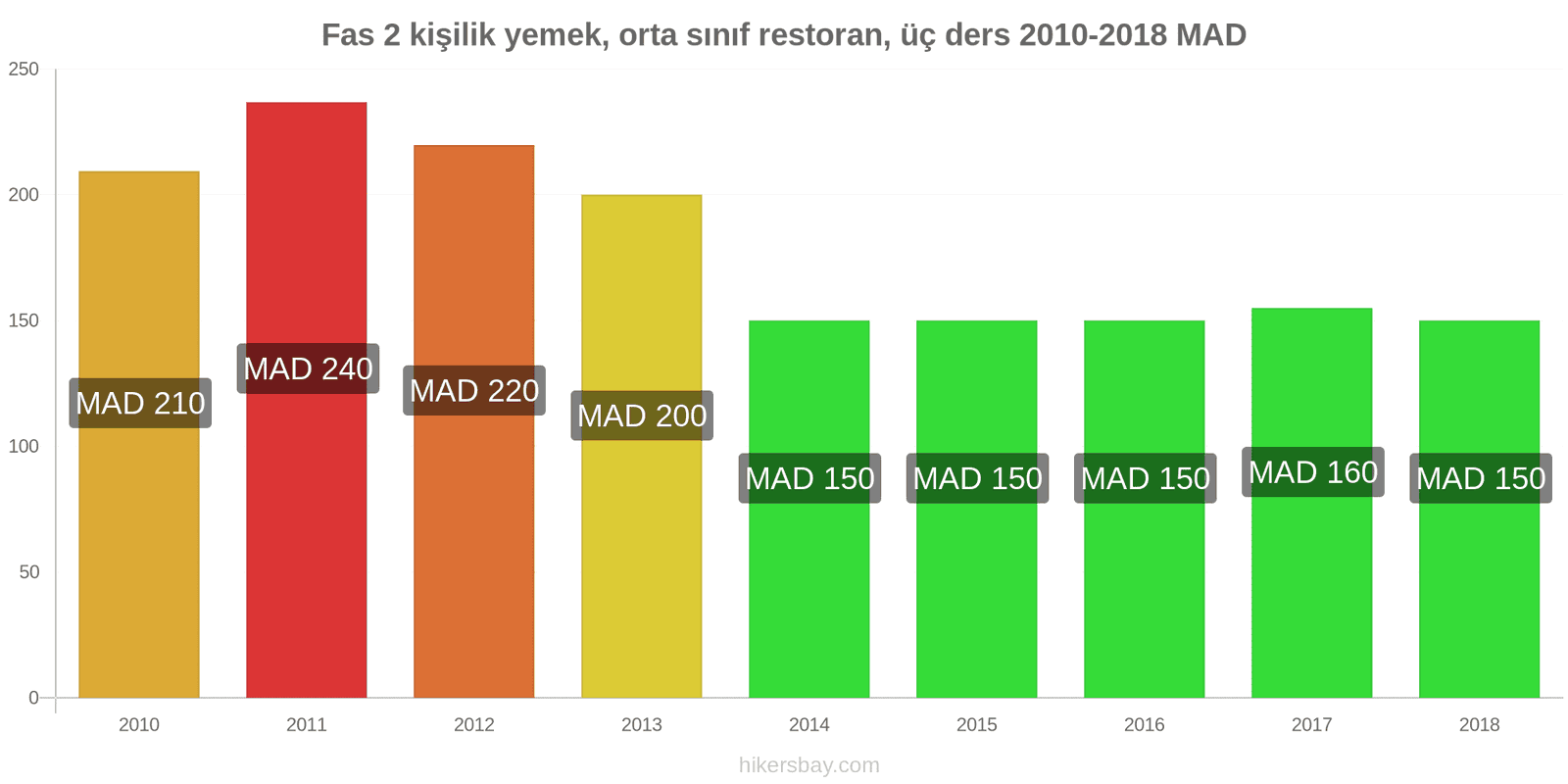 Fas fiyat değişiklikleri 2 kişilik yemek, orta sınıf restoran, üç yemek hikersbay.com