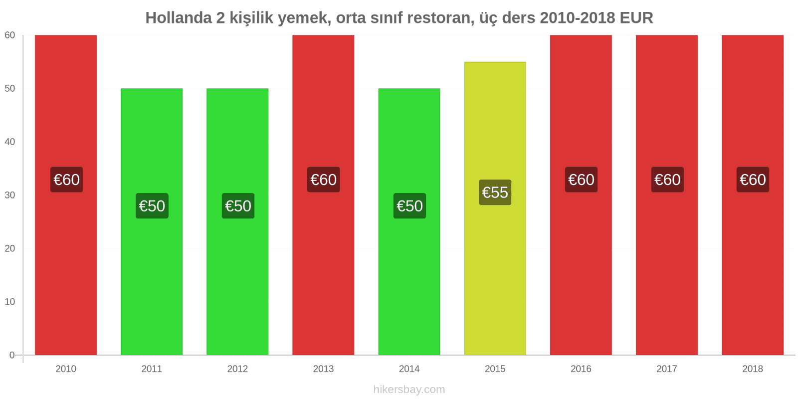 Hollanda fiyat değişiklikleri 2 kişilik yemek, orta sınıf restoran, üç yemek hikersbay.com