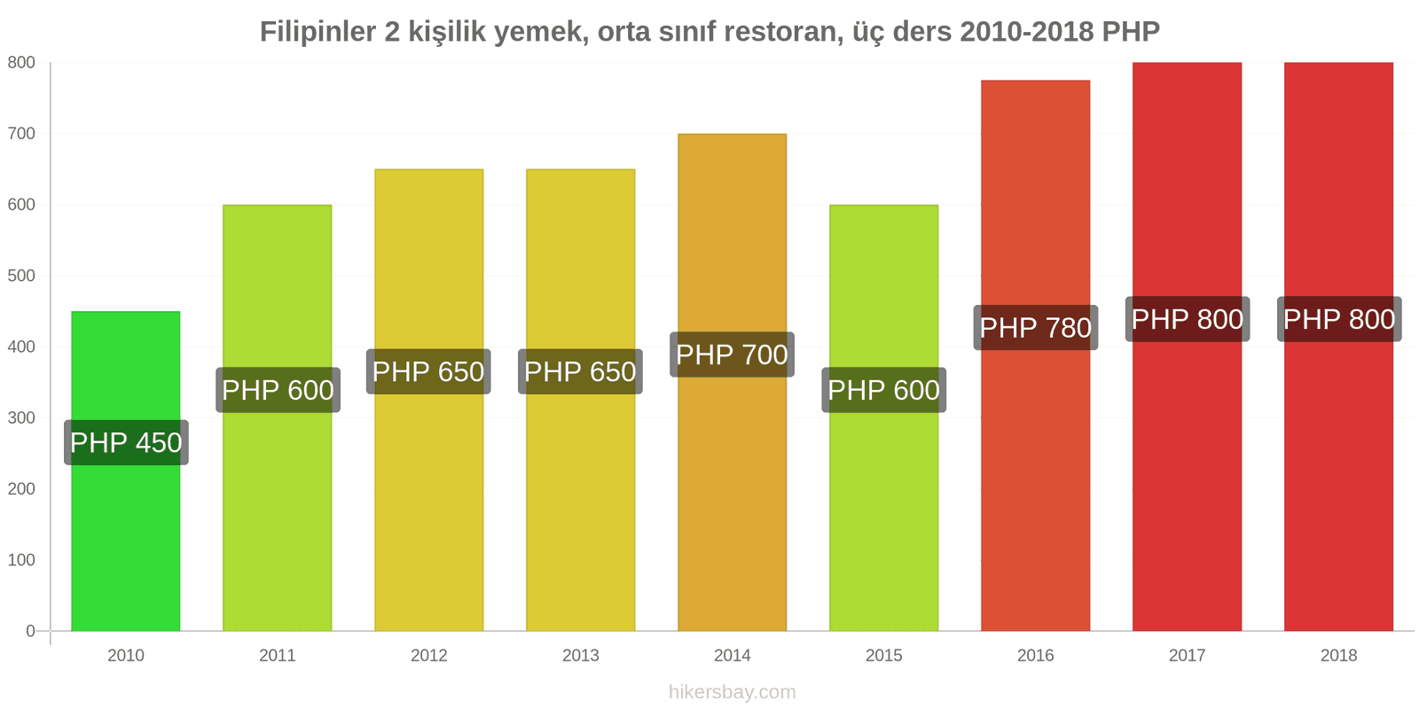 Filipinler fiyat değişiklikleri 2 kişilik yemek, orta sınıf restoran, üç yemek hikersbay.com